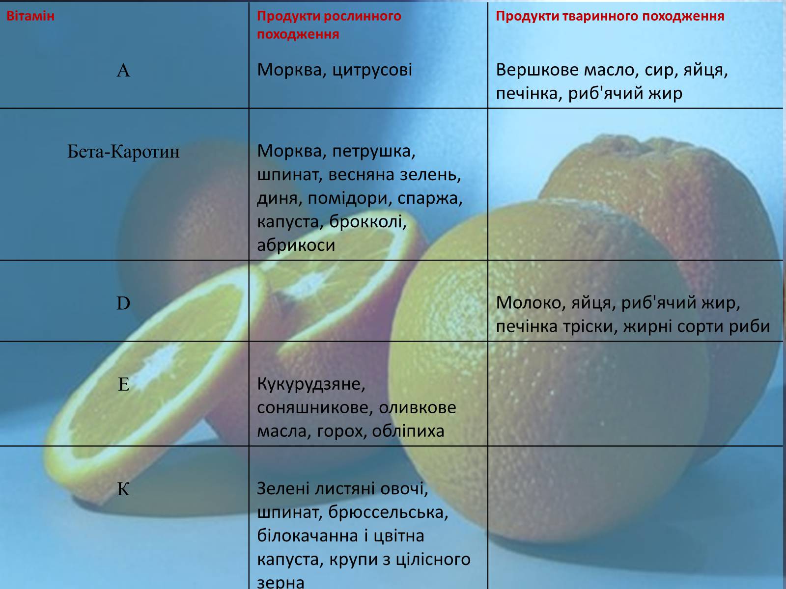 Презентація на тему «Вітаміни і їх роль в житті людини» (варіант 4) - Слайд #18