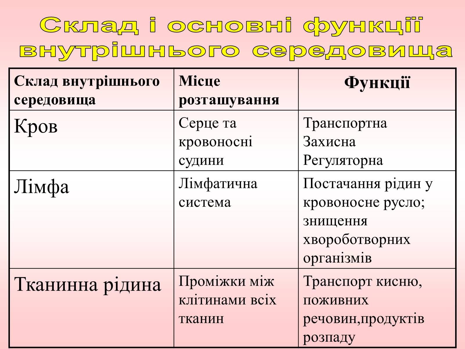 Презентація на тему «Внутрішнє середовище організму» - Слайд #6