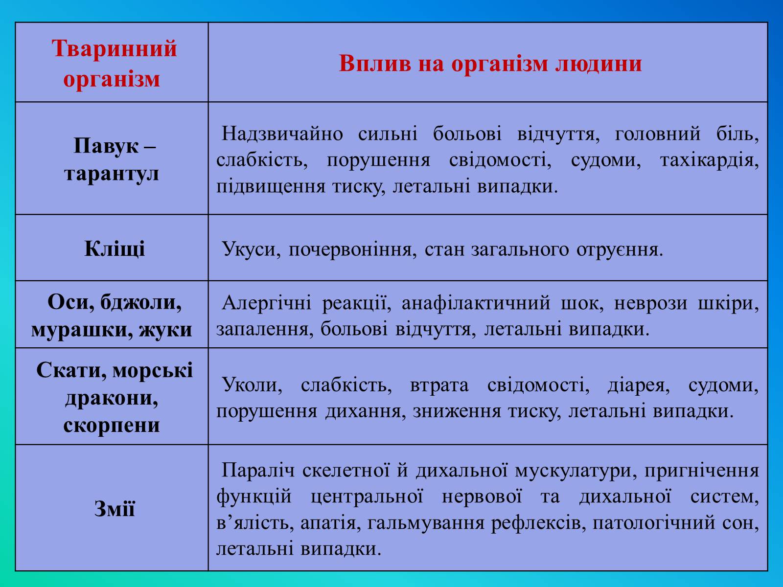 Презентація на тему «Фактори ризику здоров&#8217;я людини» - Слайд #11