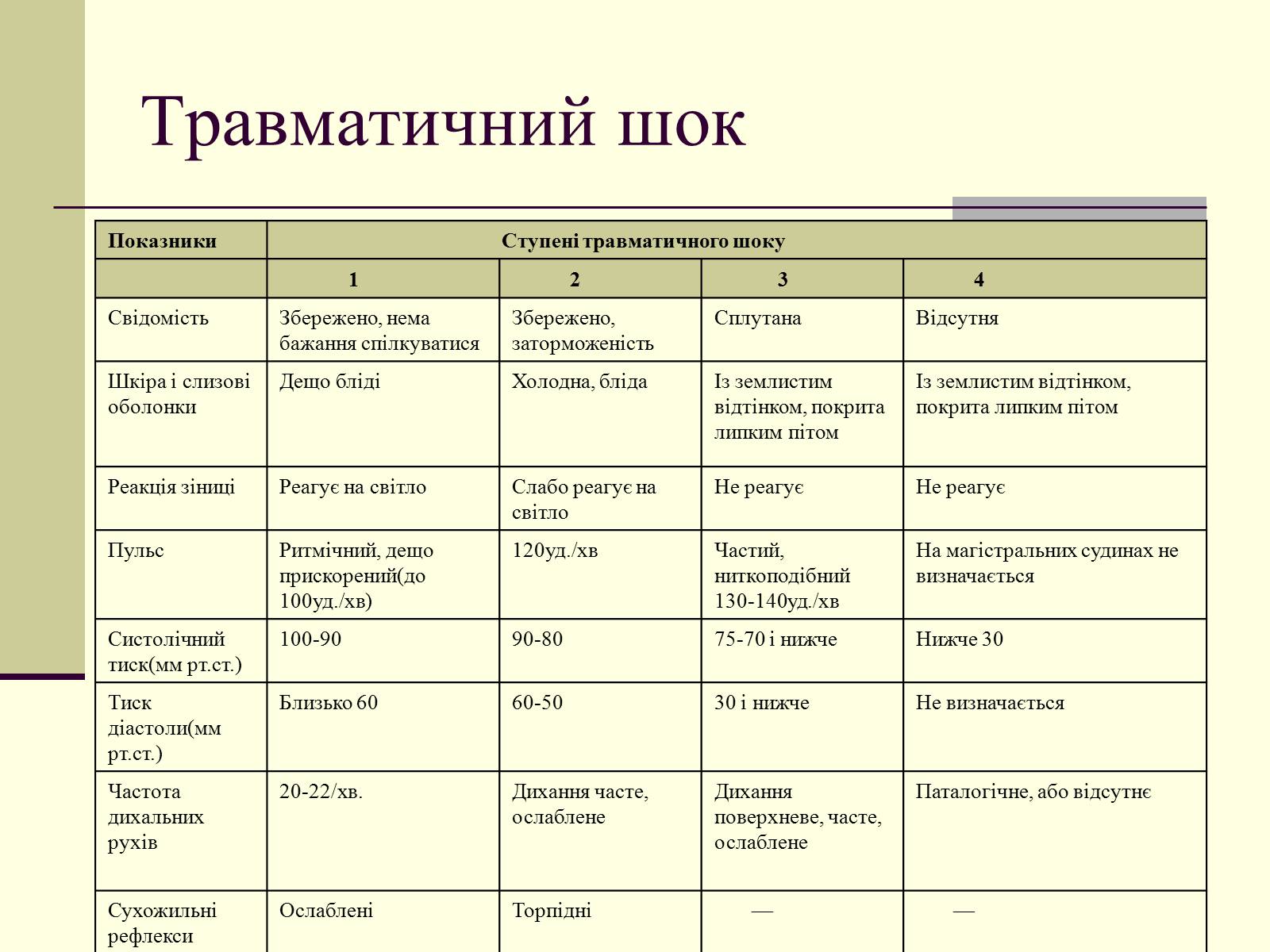 Презентація на тему «Травматичний шок» - Слайд #4