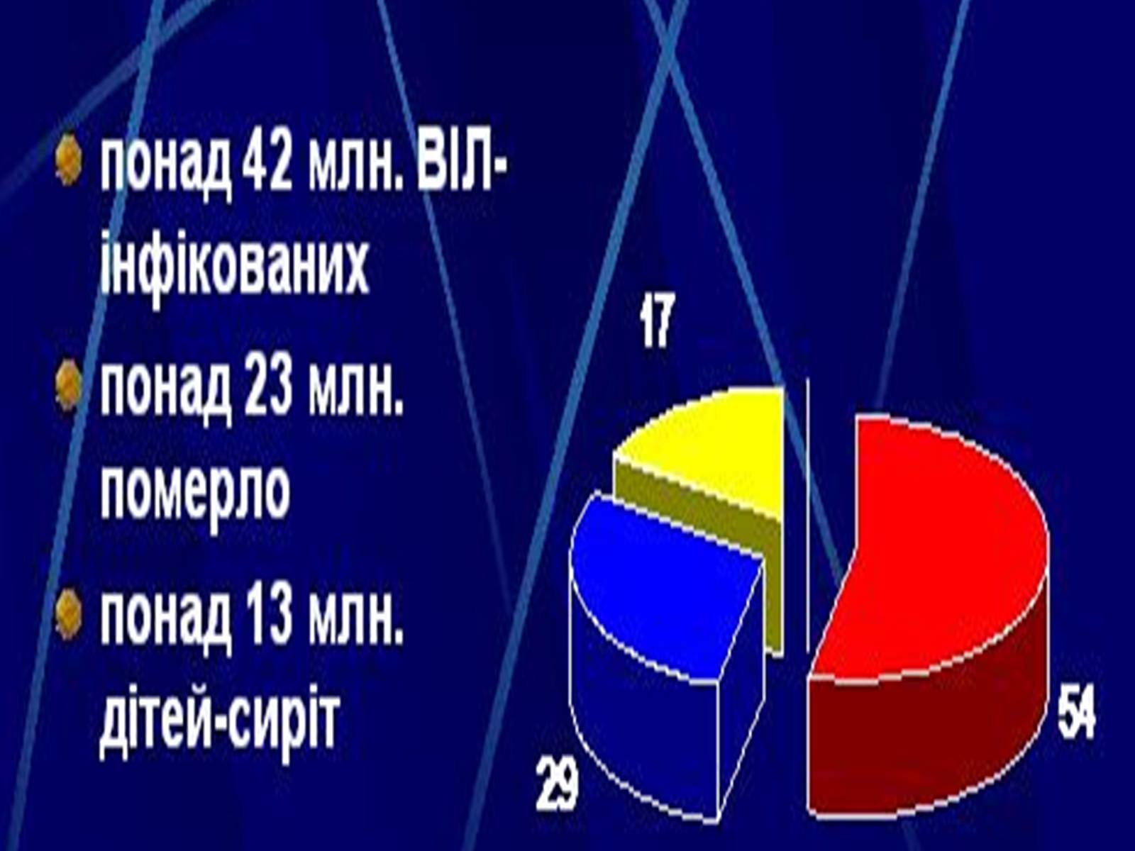 Презентація на тему «ВІЛ. СНІД. інфекції ІПСШ: шляхи передачі і методи захисту» (варіант 10) - Слайд #7