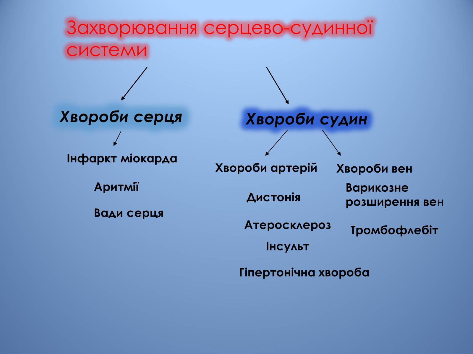 Презентація на тему «Порушення діяльності серцево-судинної системи» - Слайд #3