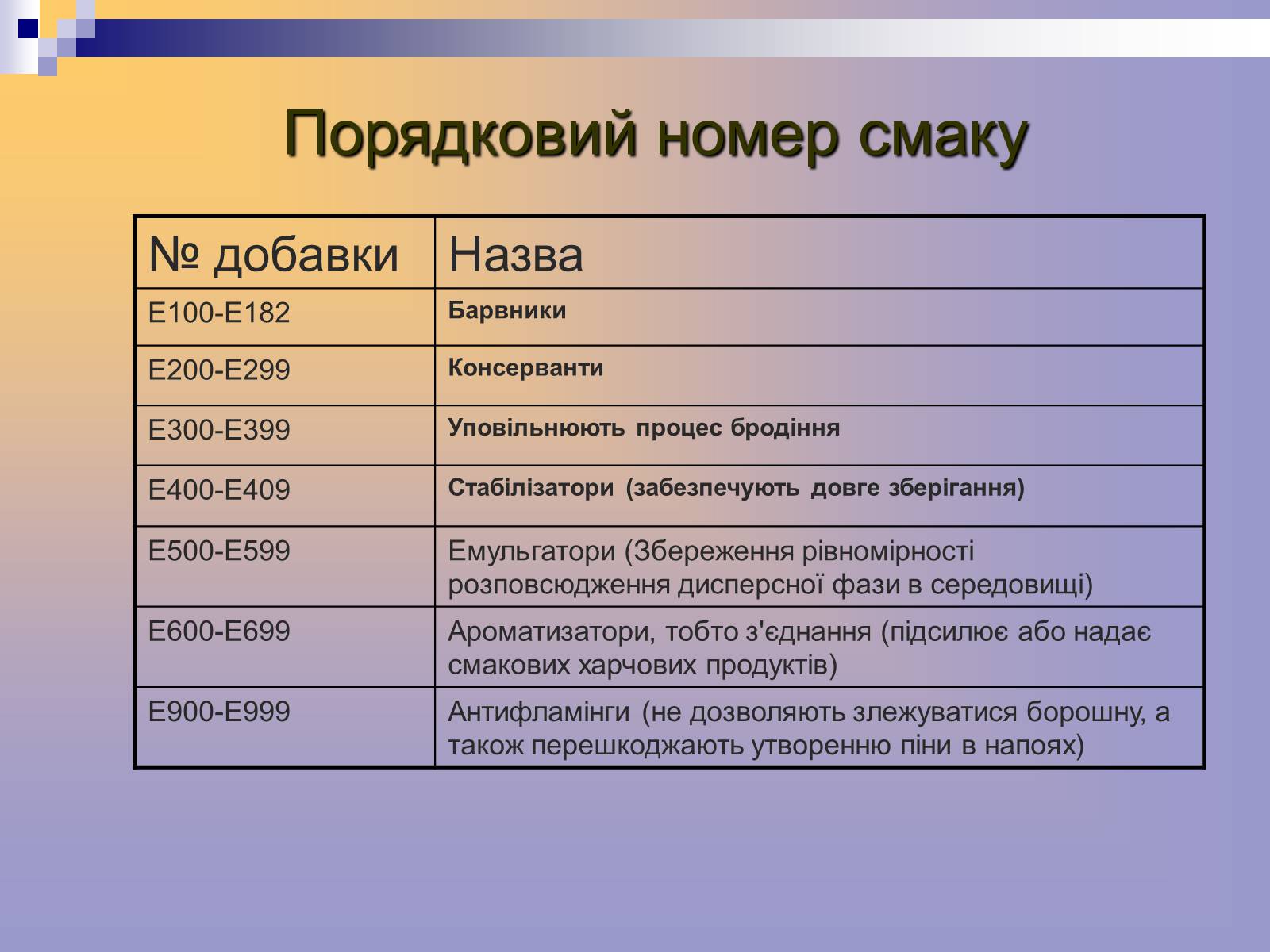 Презентація на тему «Харчові добавки» (варіант 13) - Слайд #10