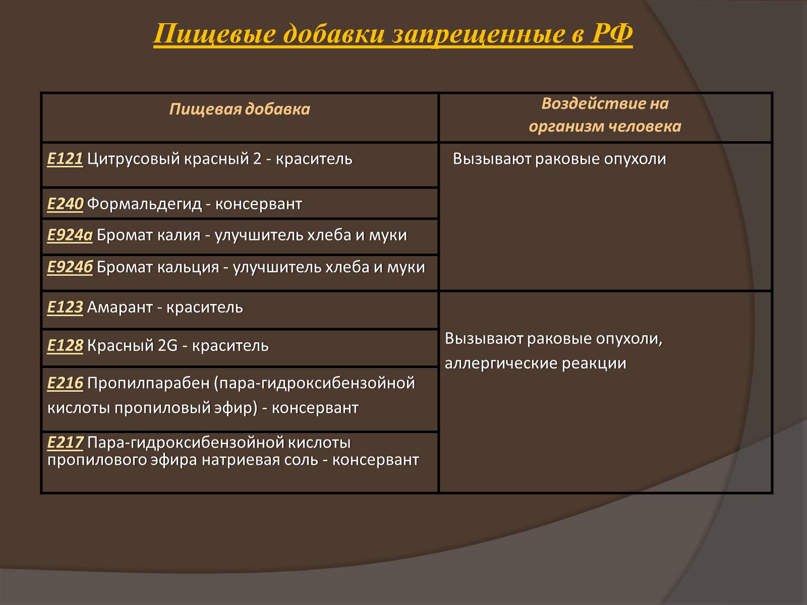 Презентація на тему «Пищевые добавки» (варіант 6) - Слайд #13