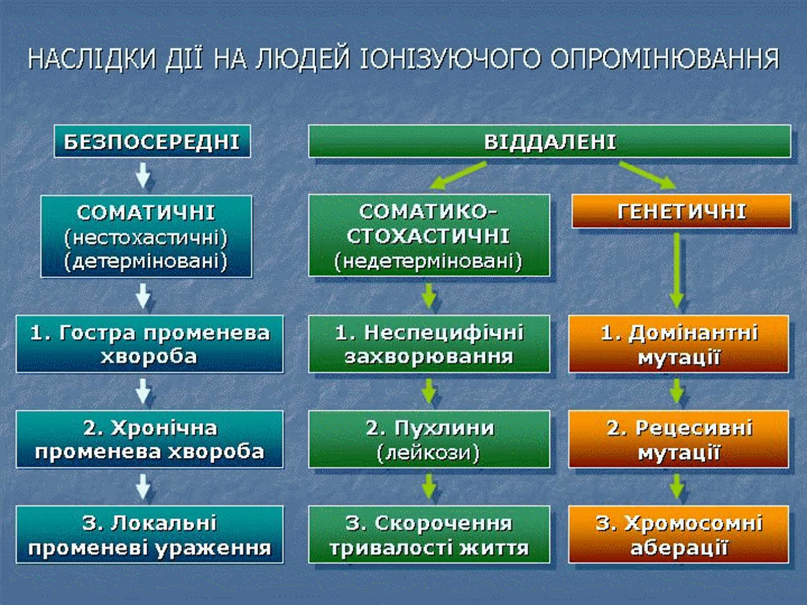 Презентація на тему «Радіаційне ураження» (варіант 1) - Слайд #3