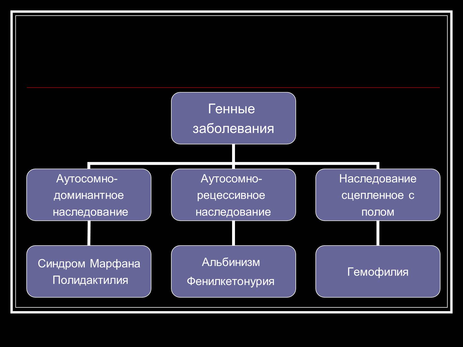 Болезнь гена. Классификация генных болезней по типу наследования. Типы наследования генетических заболеваний. Генные заболевания по типу наследования.