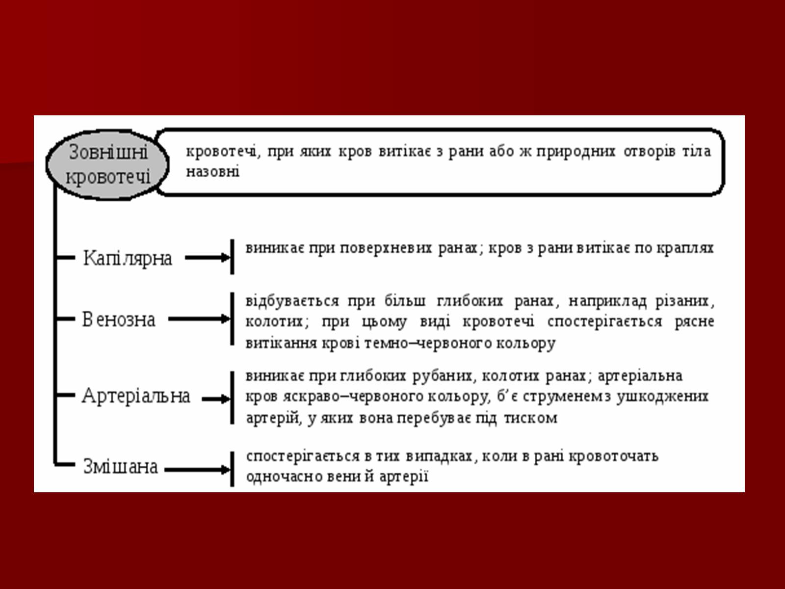 Презентація на тему «Кровотечі, їх класифікація» - Слайд #4