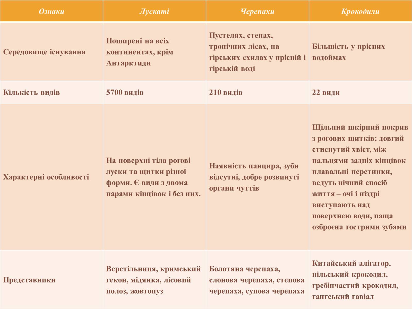 Презентація на тему «Різноманітність і охорона плазунів» - Слайд #5