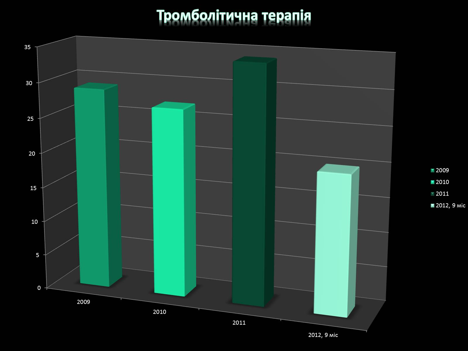 Презентація на тему «Методи відновлення кровообігу в уражених атеросклерозом коронарних артеріях при ішемічній хворобі серця» - Слайд #21