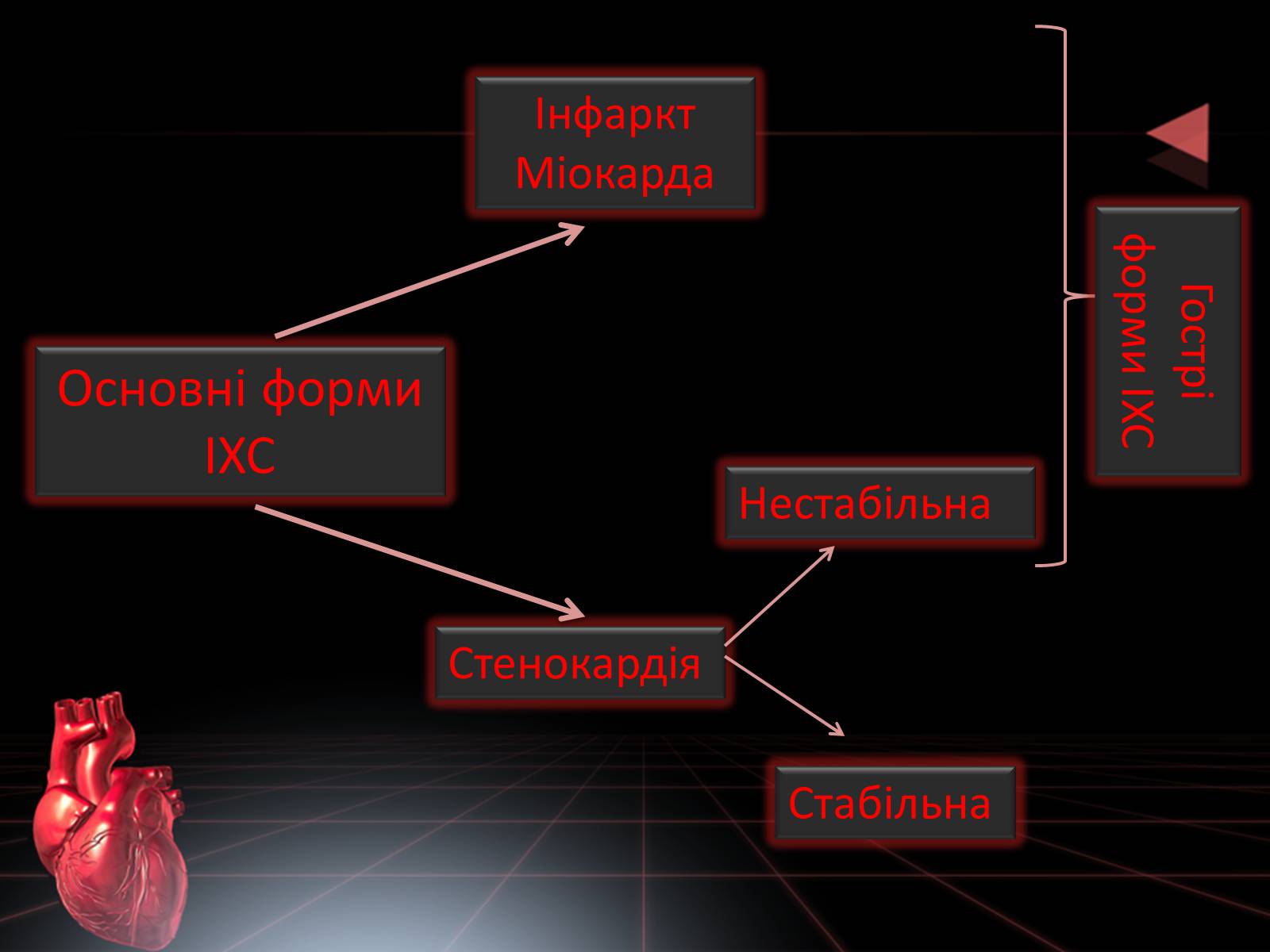 Презентація на тему «Методи відновлення кровообігу в уражених атеросклерозом коронарних артеріях при ішемічній хворобі серця» - Слайд #7