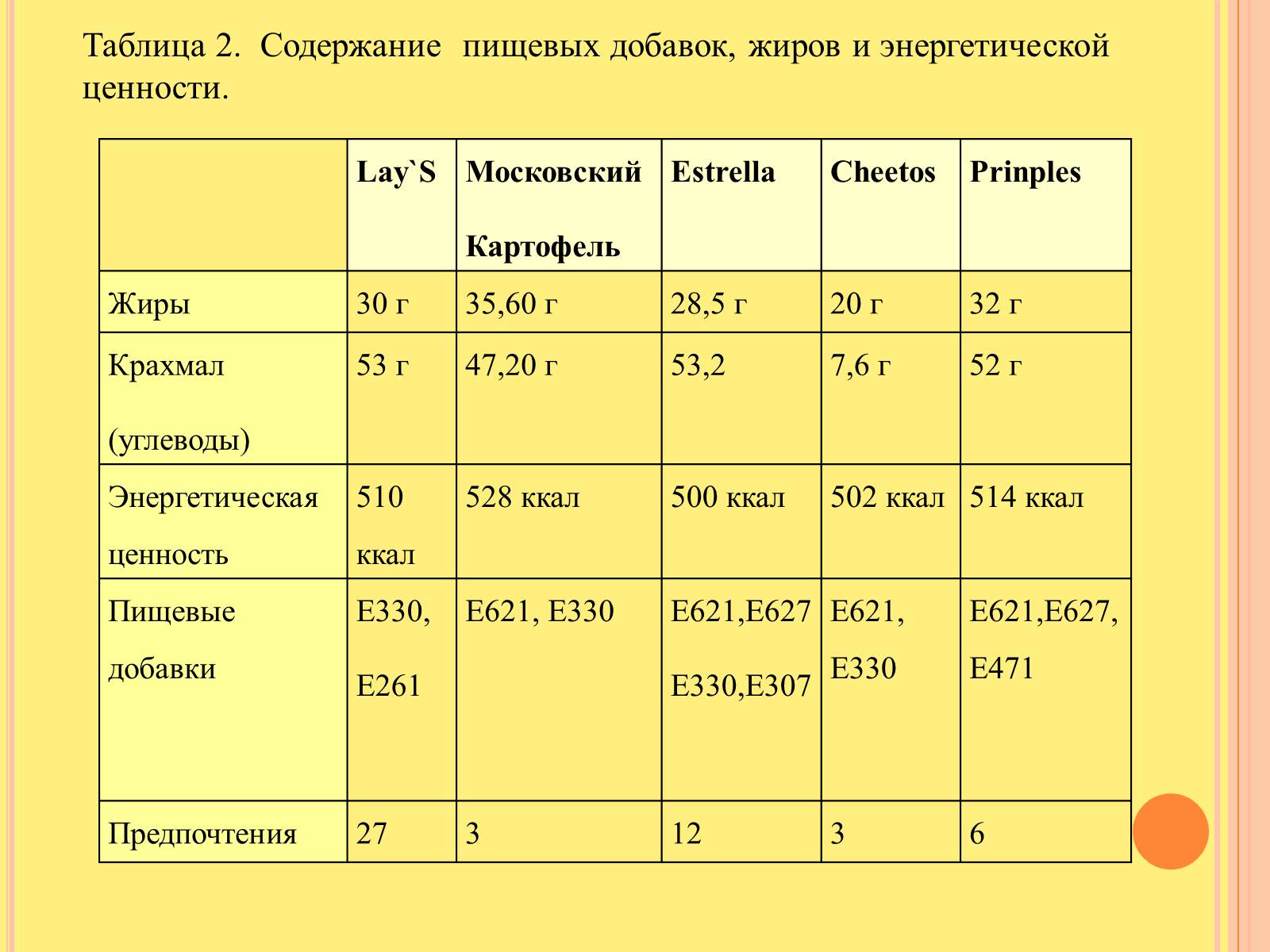 Презентація на тему «Изучение состава чипсов и их влияние на организм человека» - Слайд #12