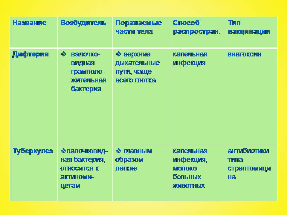 Презентація на тему «Бактериальные заболевания и их профилактика» - Слайд #2