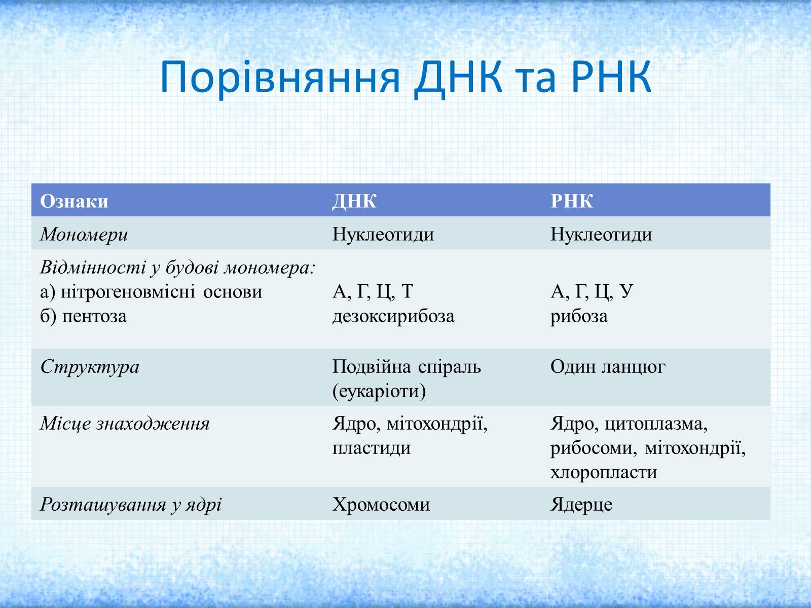 Презентація на тему «Нуклеїнові кислоти» (варіант 2) - Слайд #15