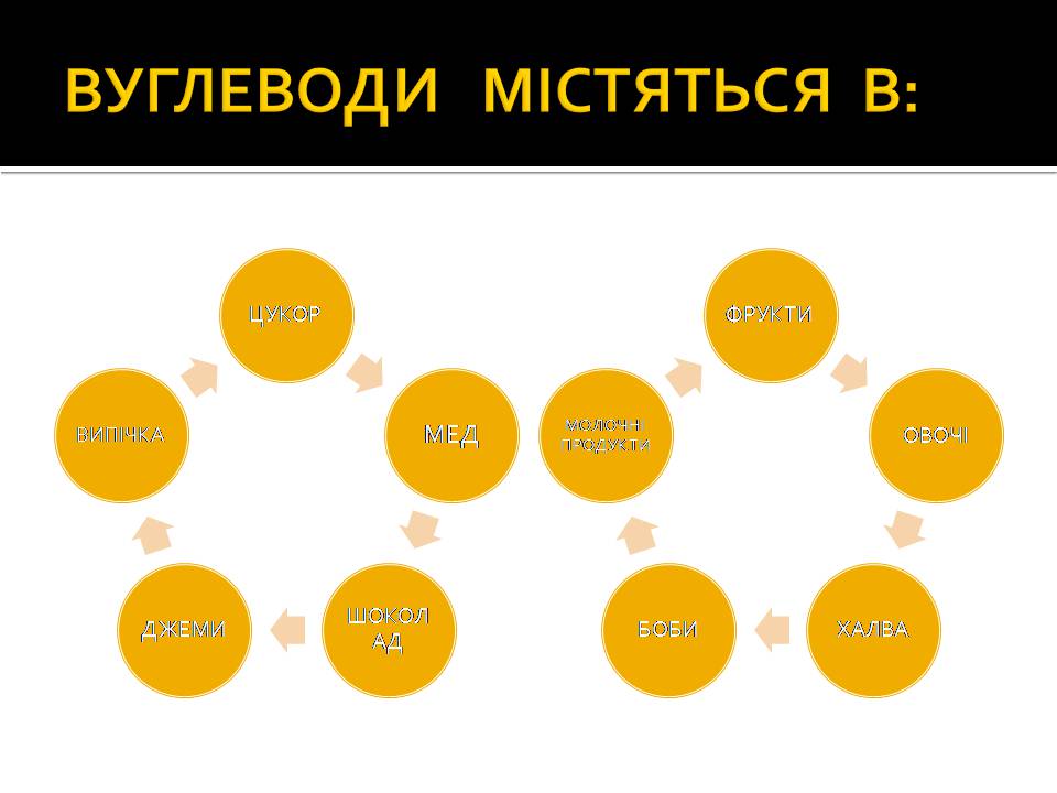 Презентація на тему «Вуглеводи як компоненти їжі, їх роль у житті людини» (варіант 36) - Слайд #5