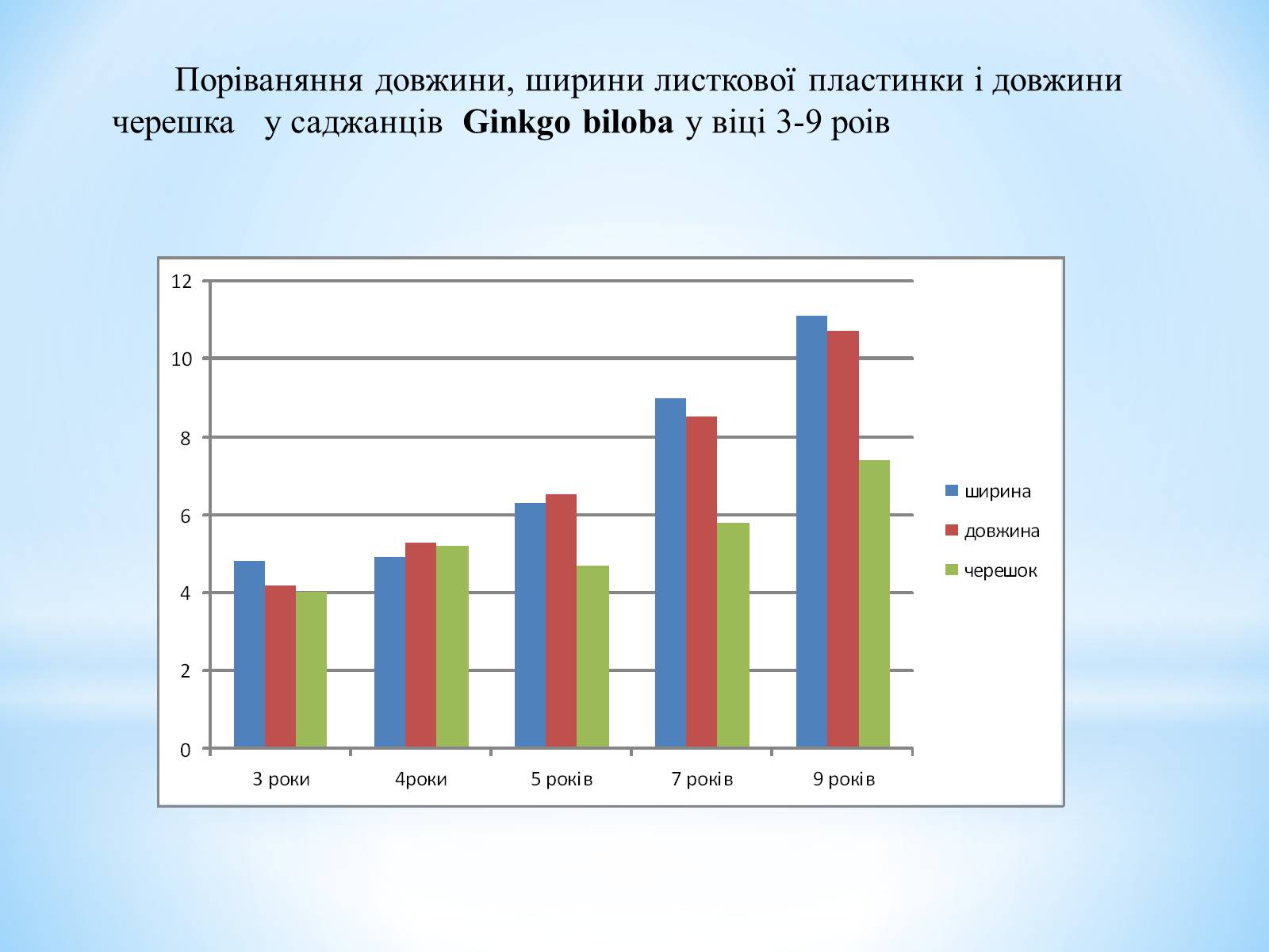 Презентація на тему «Особливості вирощування Гінкго Двоплатове» - Слайд #12