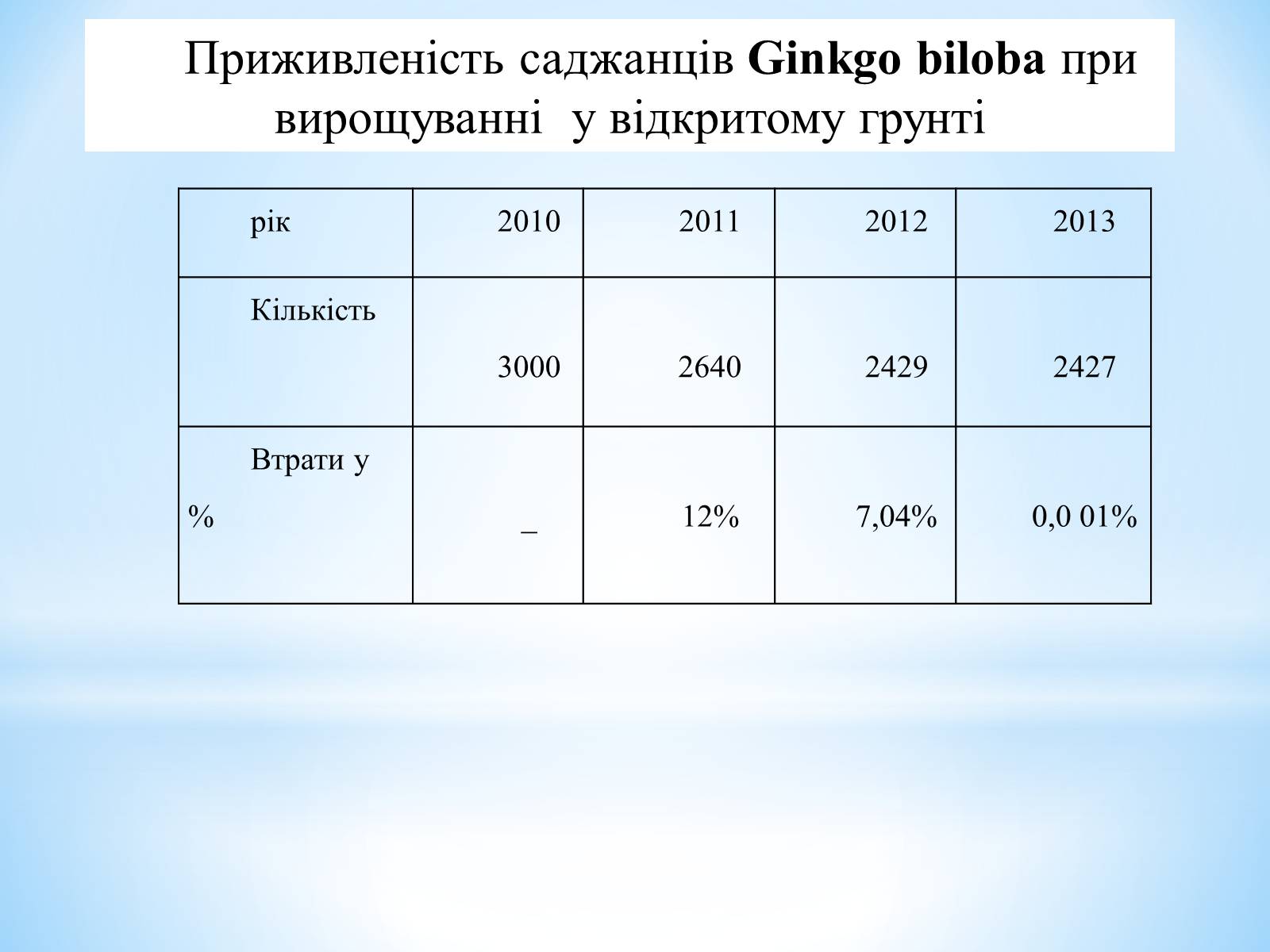 Презентація на тему «Особливості вирощування Гінкго Двоплатове» - Слайд #16