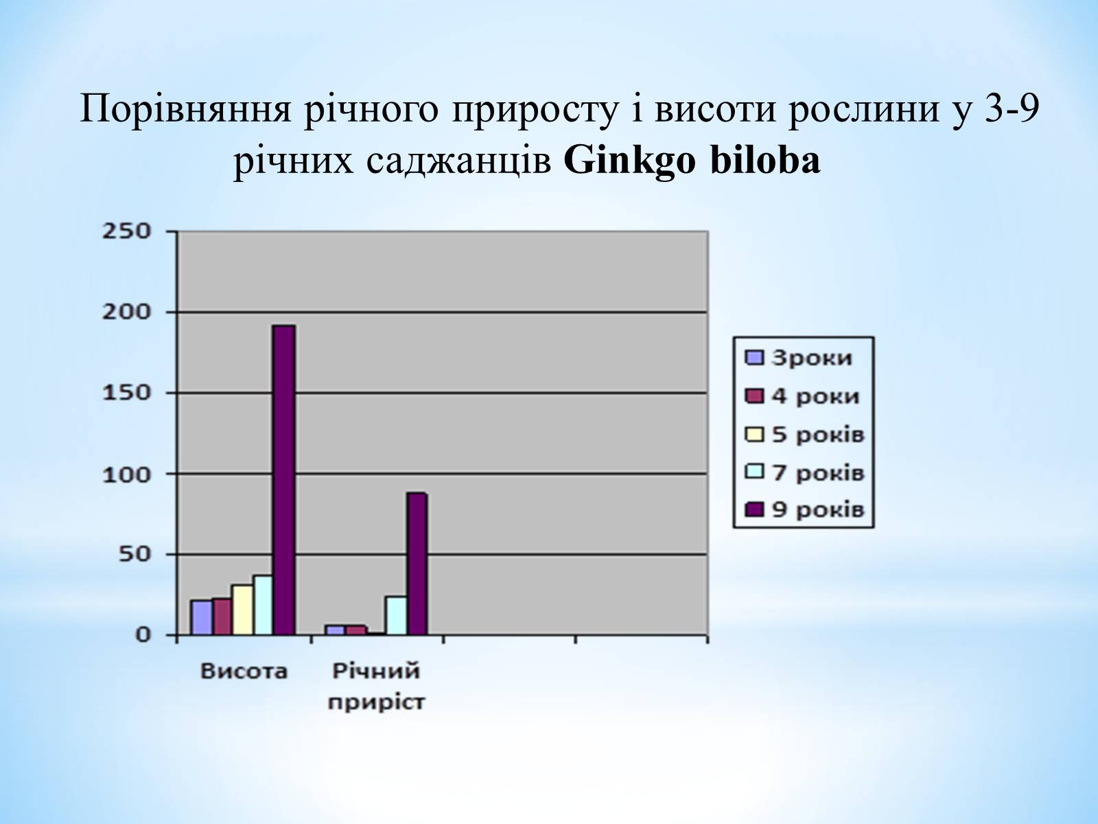 Презентація на тему «Особливості вирощування Гінкго Двоплатове» - Слайд #9