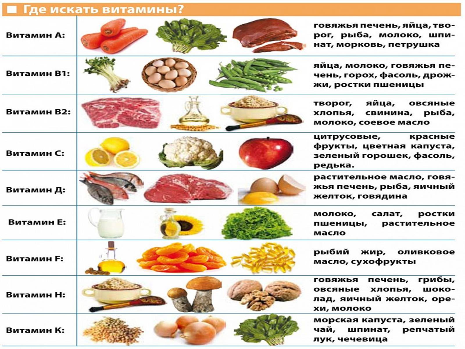 Полезные витамины в продуктах. Витамины где содержатся таблица. Витамины в продуктах питания. Витамины и их роль в жизни человека. Витамин а в каких продуктах.