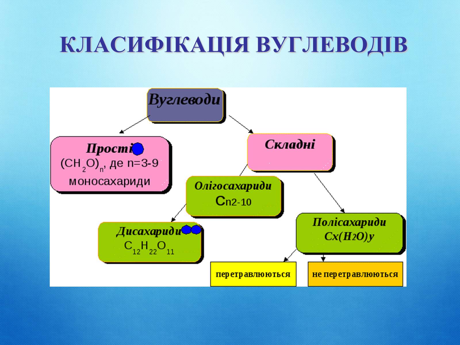 Презентація на тему «Вуглеводи як компоненти їжі, їх роль у житті людини» (варіант 33) - Слайд #8