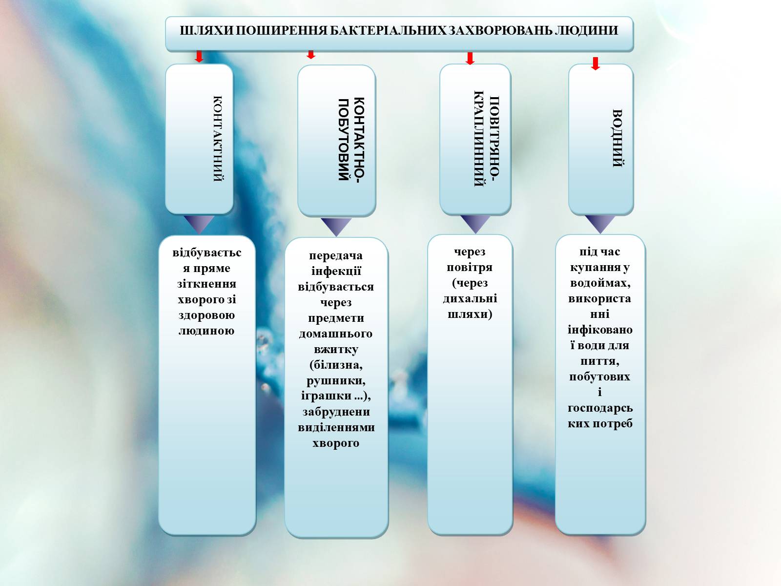 Презентація на тему «Шляхи поширення бактеріальних захворювань» - Слайд #2