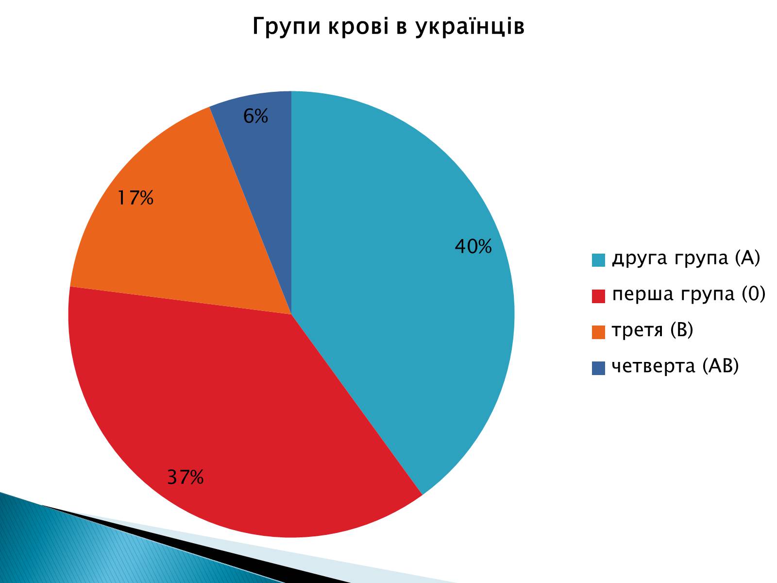 Презентація на тему «Біохімічний аналіз крові» - Слайд #7