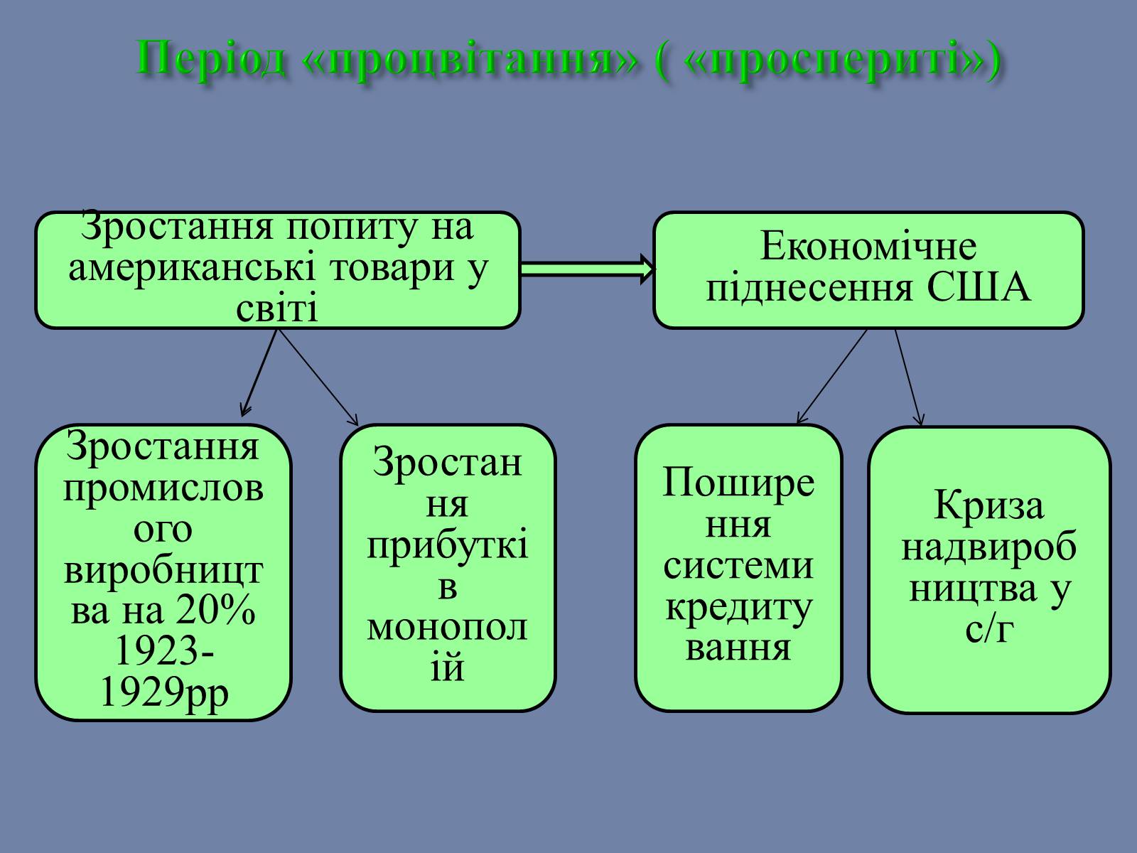 Презентація на тему «США» (варіант 25) - Слайд #7