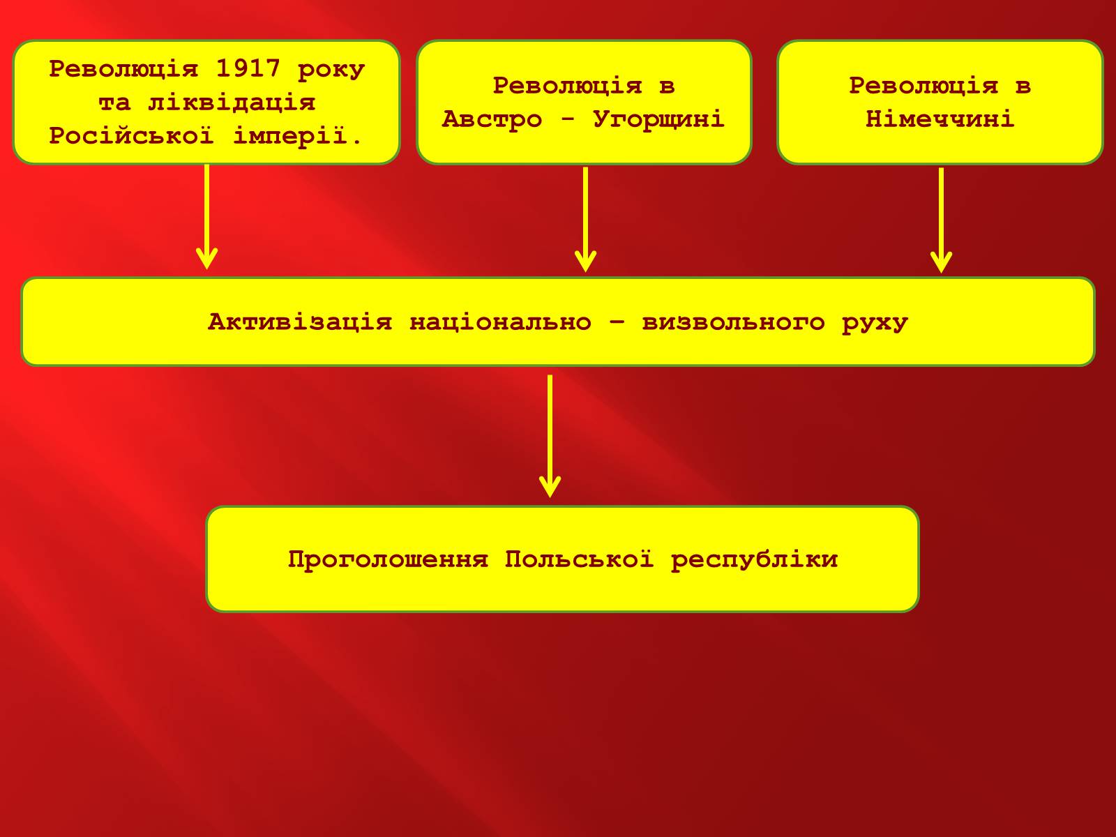 Презентація на тему «Польща в 1918-1939 рр.» - Слайд #7