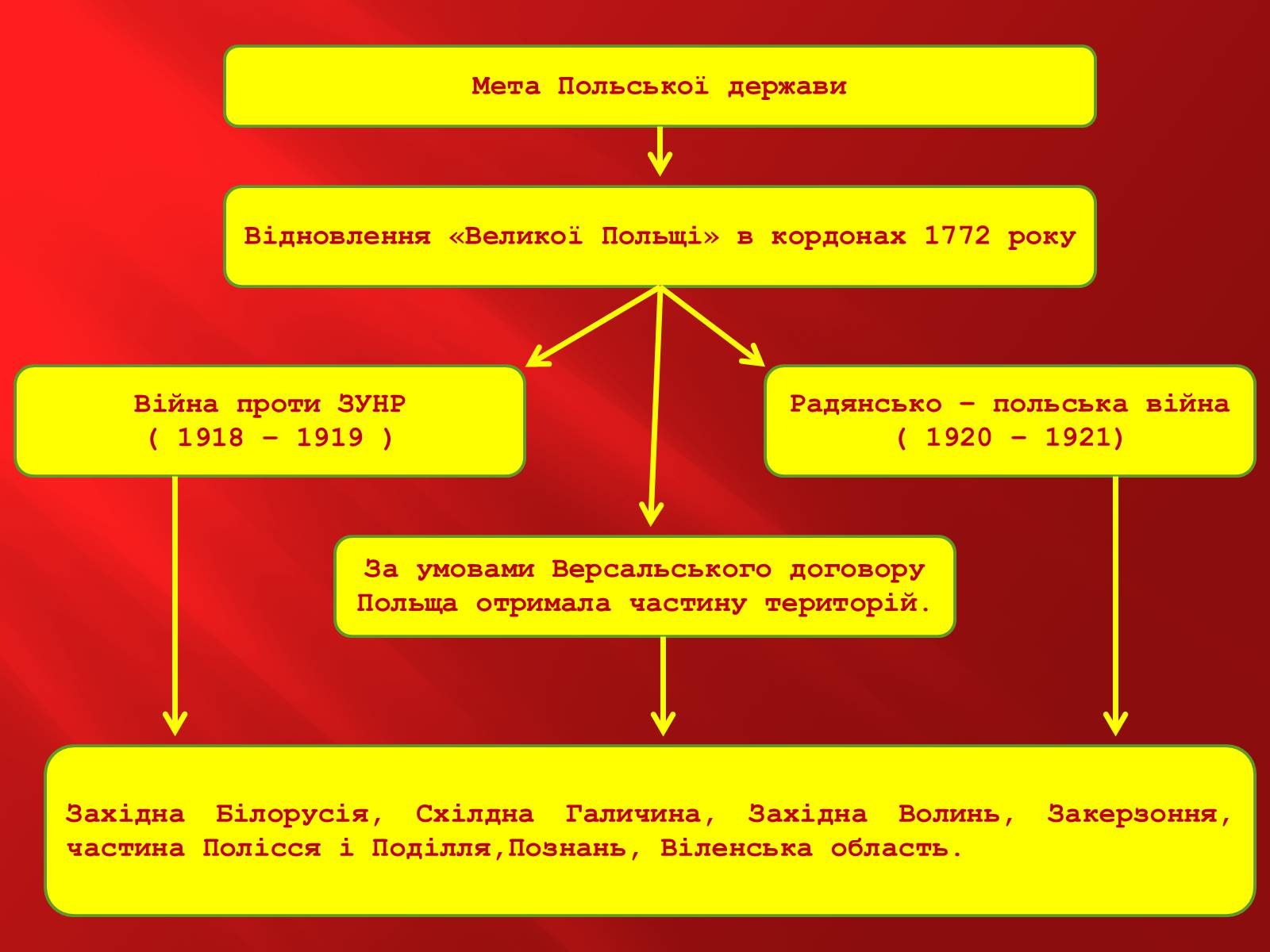 Презентація на тему «Польща в 1918-1939 рр.» - Слайд #9