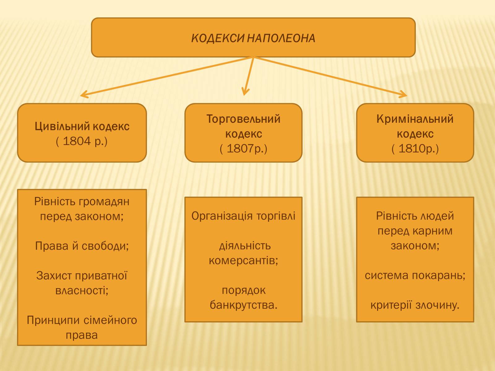 Презентація на тему «Франція в періоди Консульства та імперії» - Слайд #12