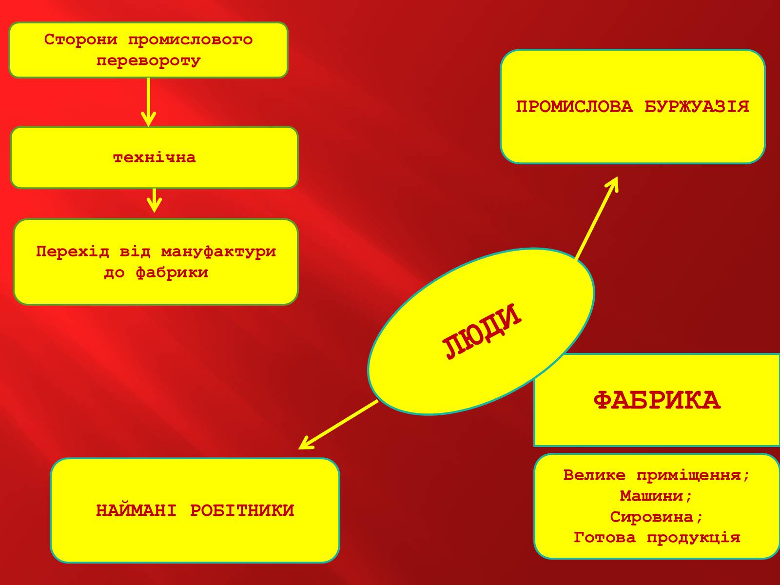 Презентація на тему «Промислова революція в Англії» - Слайд #13