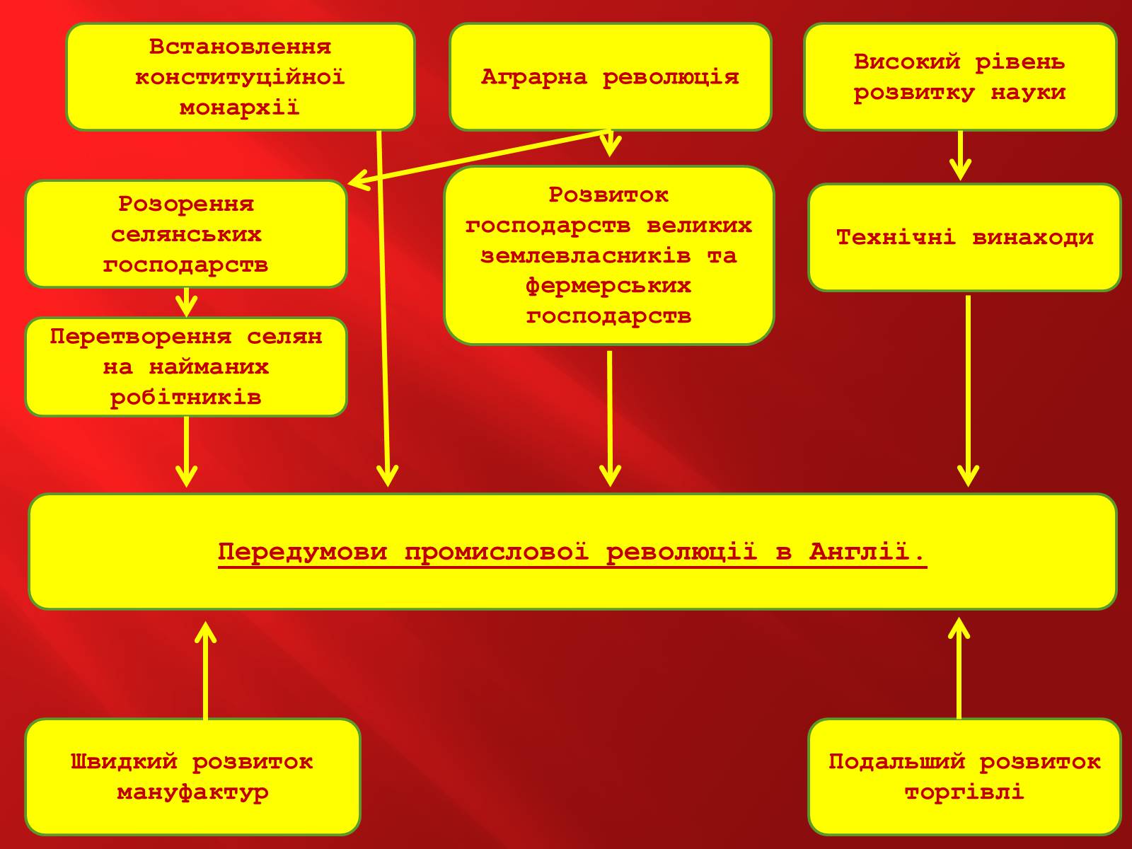 Презентація на тему «Промислова революція в Англії» - Слайд #16