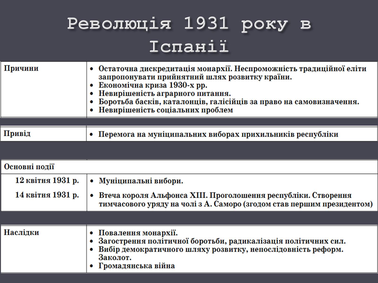 Презентація на тему «Іспанія в ХХ ст.» - Слайд #10