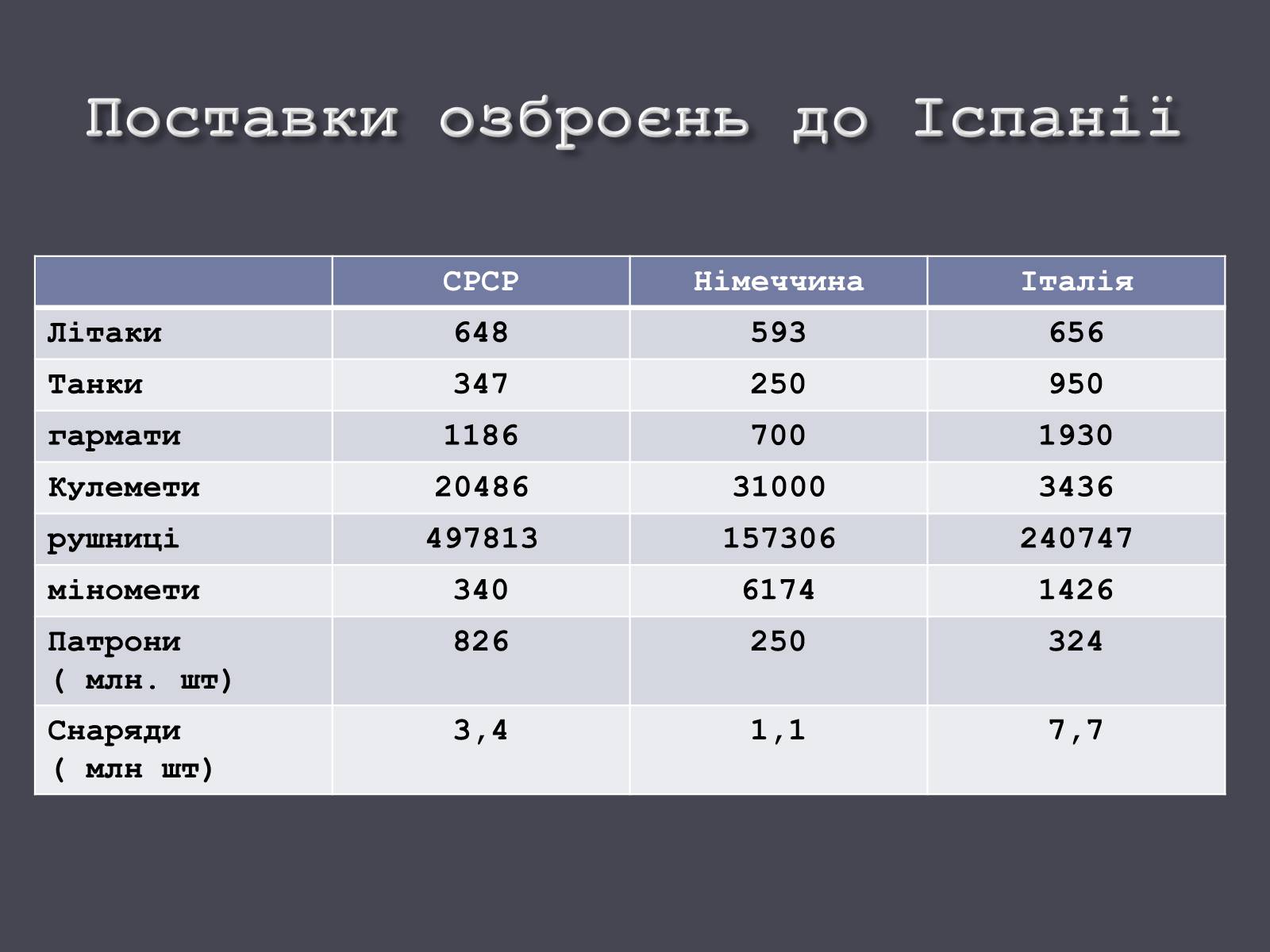 Презентація на тему «Іспанія в ХХ ст.» - Слайд #16