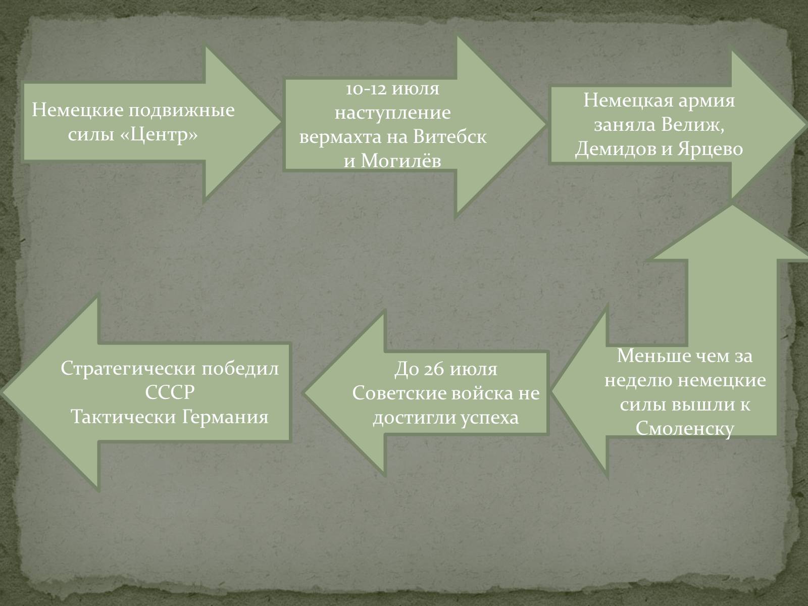 Презентація на тему «Смоленское сражение» - Слайд #7