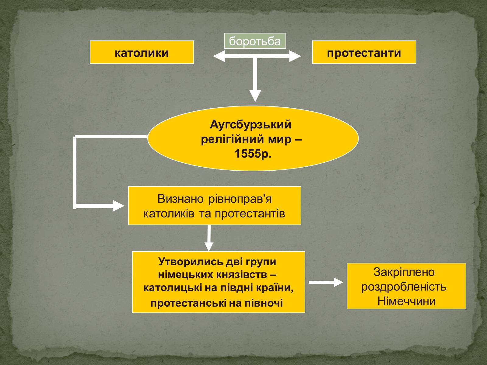 Презентація на тему «Реформація в Німеччині» - Слайд #13