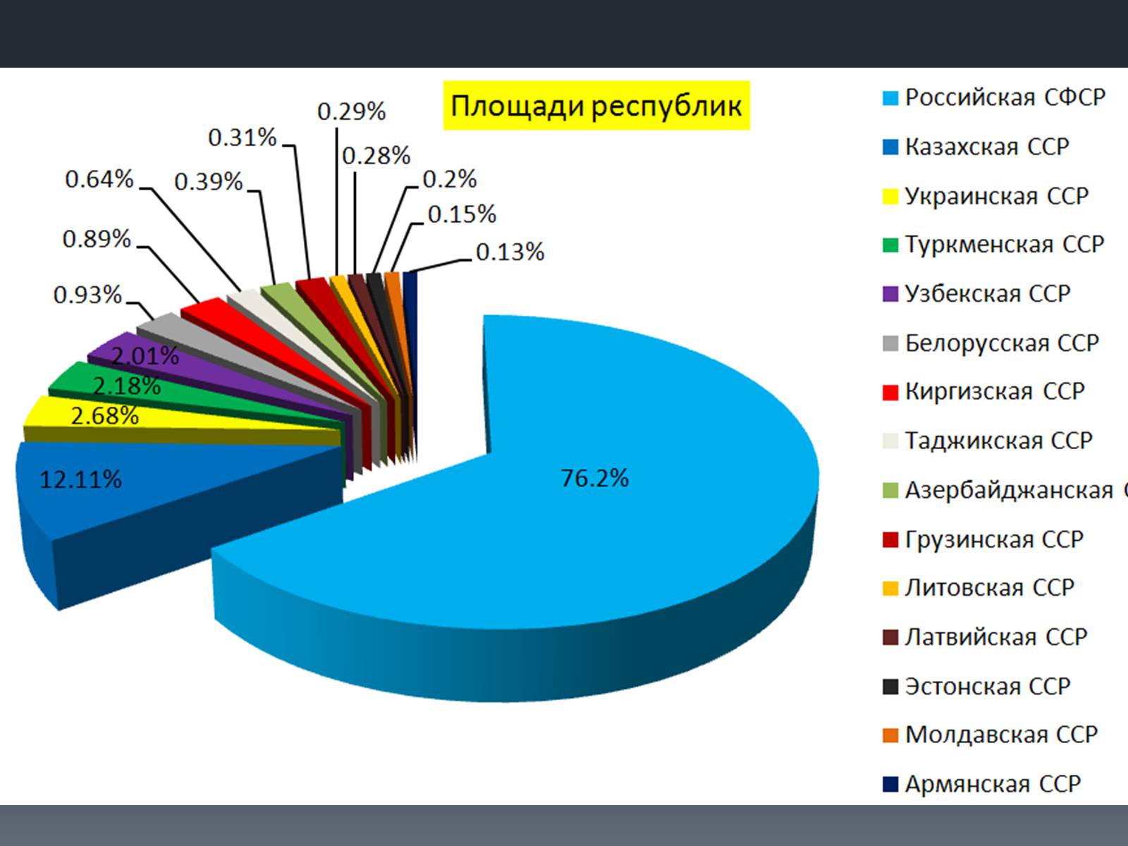 Презентація на тему «Розпад СРСР» - Слайд #3