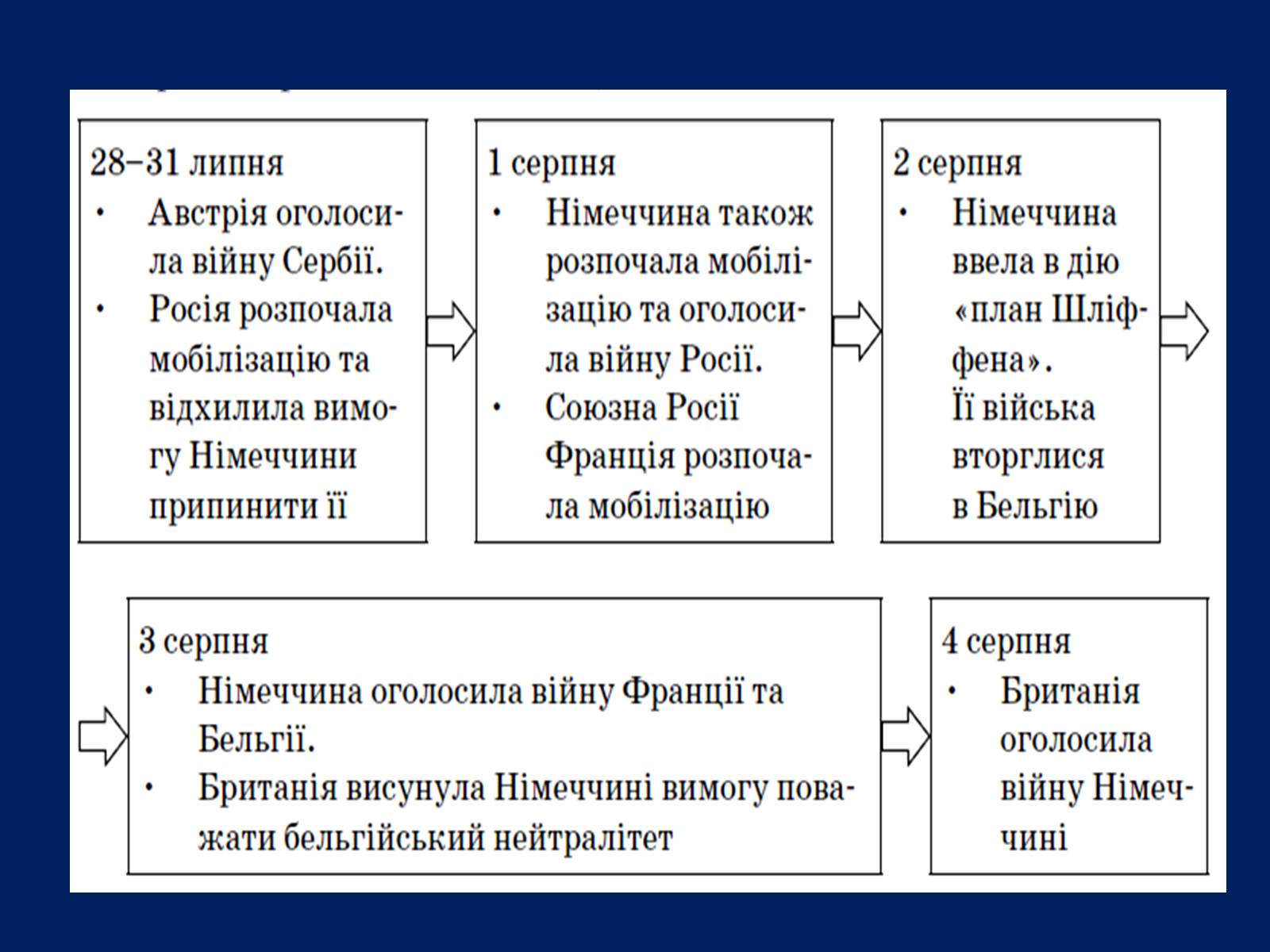 Презентація на тему «Початок Першої світової війни» (варіант 2) - Слайд #9