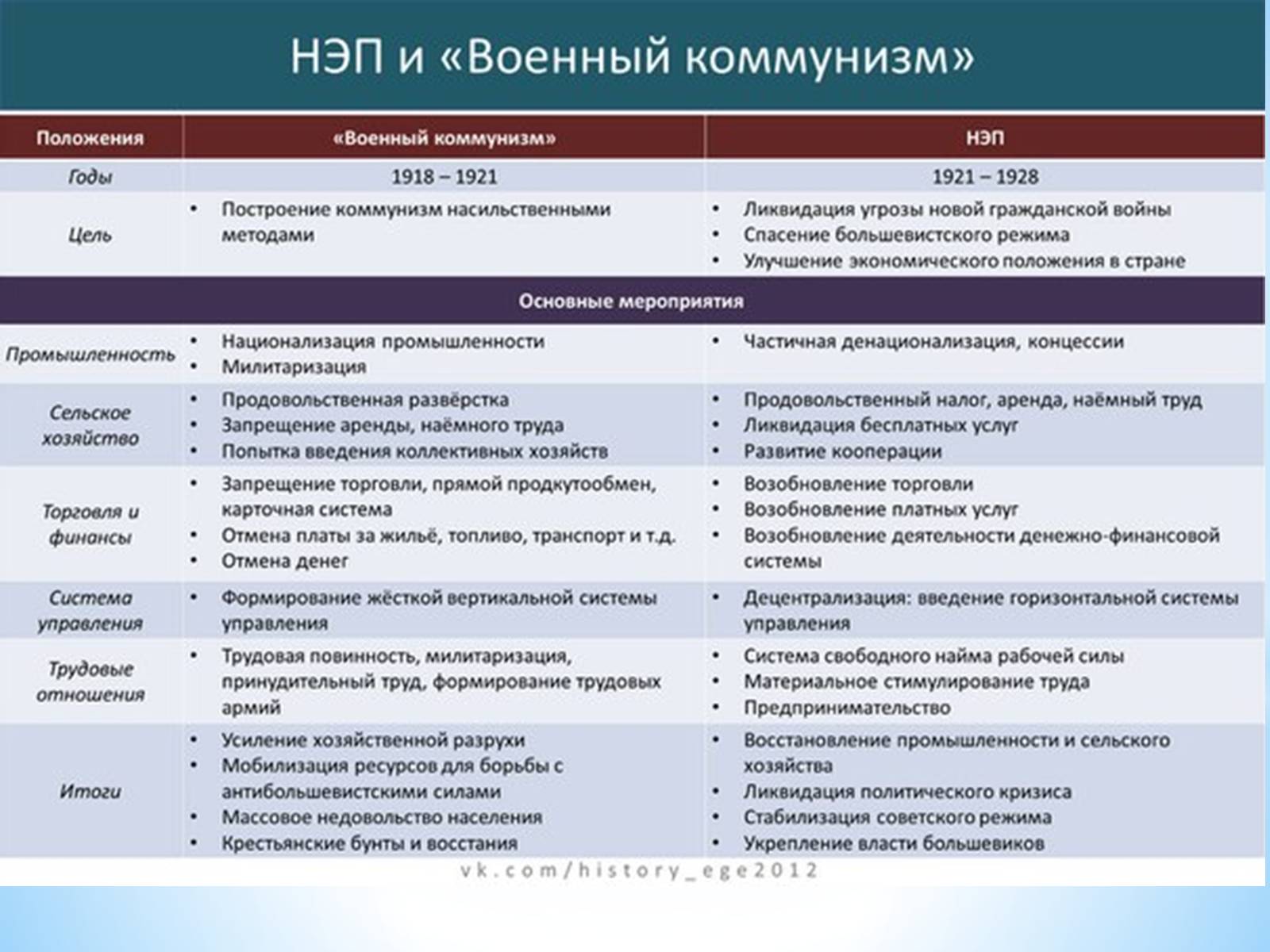 Презентація на тему «Нэп и военный коммунизм» - Слайд #5