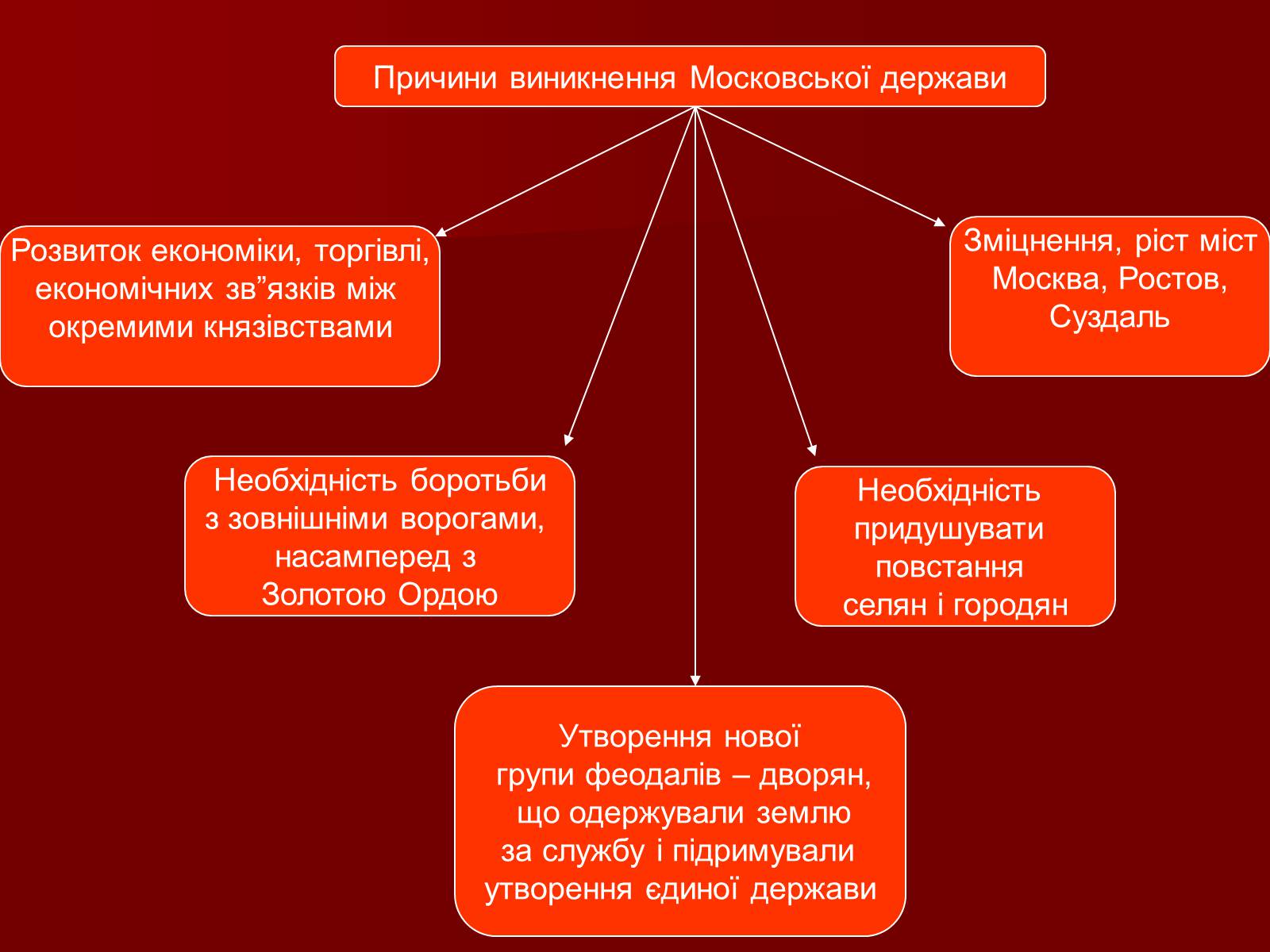Презентація на тему «Утворення Московської держави» - Слайд #6
