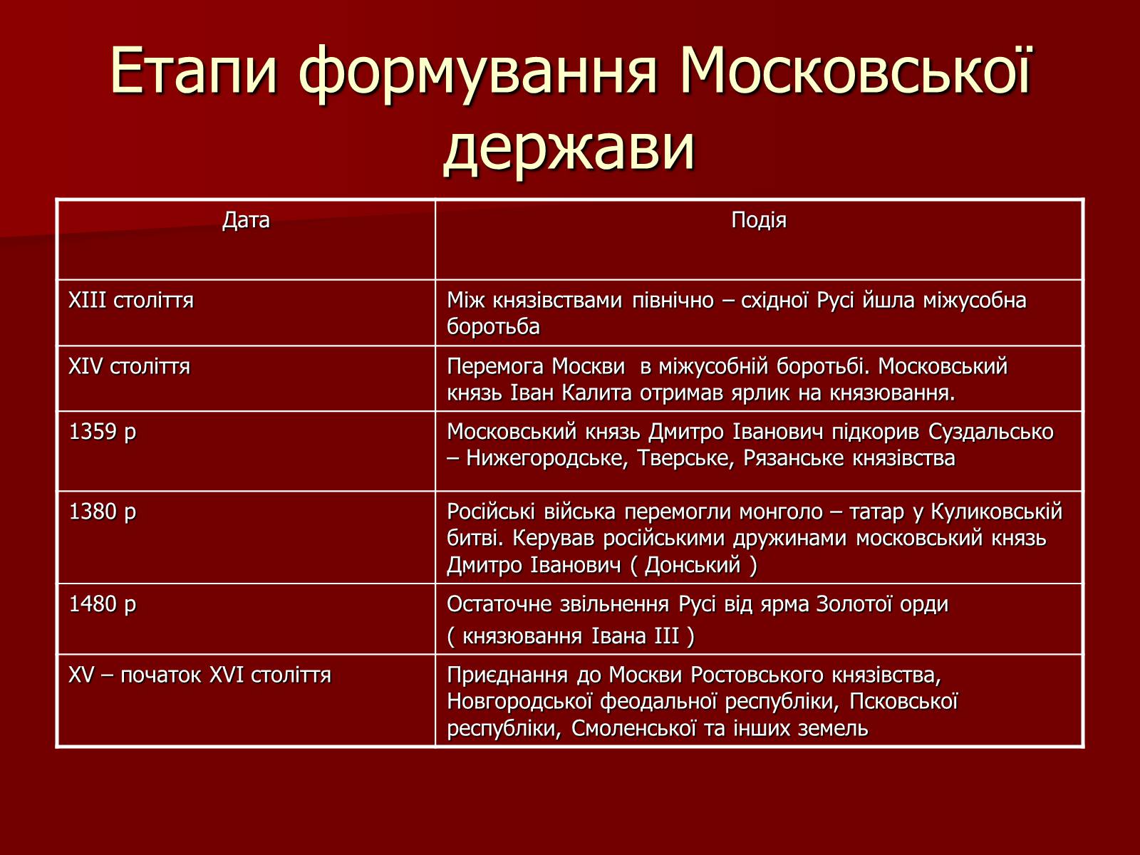 Презентація на тему «Утворення Московської держави» - Слайд #8
