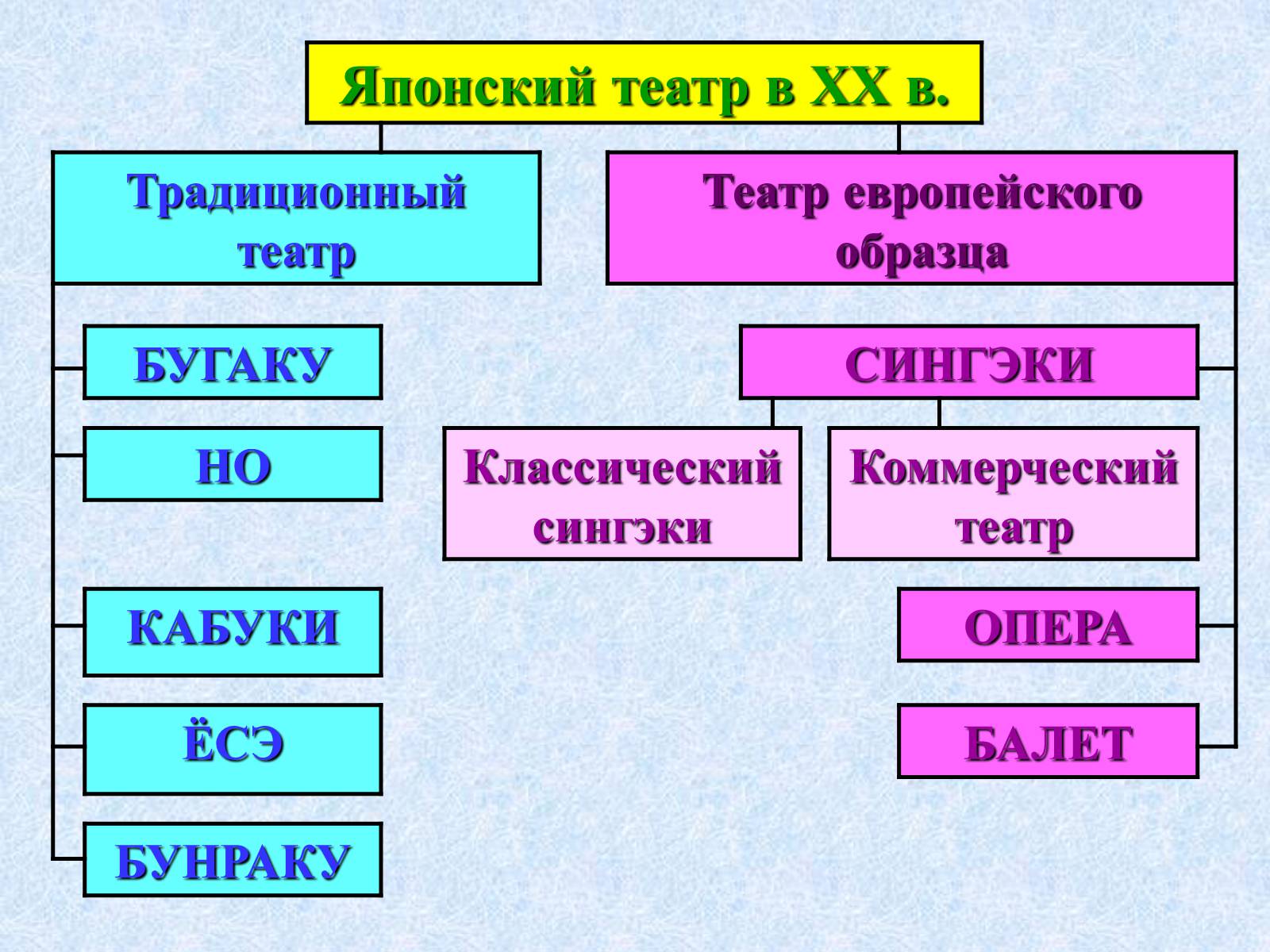 Презентація на тему «Театр и драматургия Японии ХХст» - Слайд #4