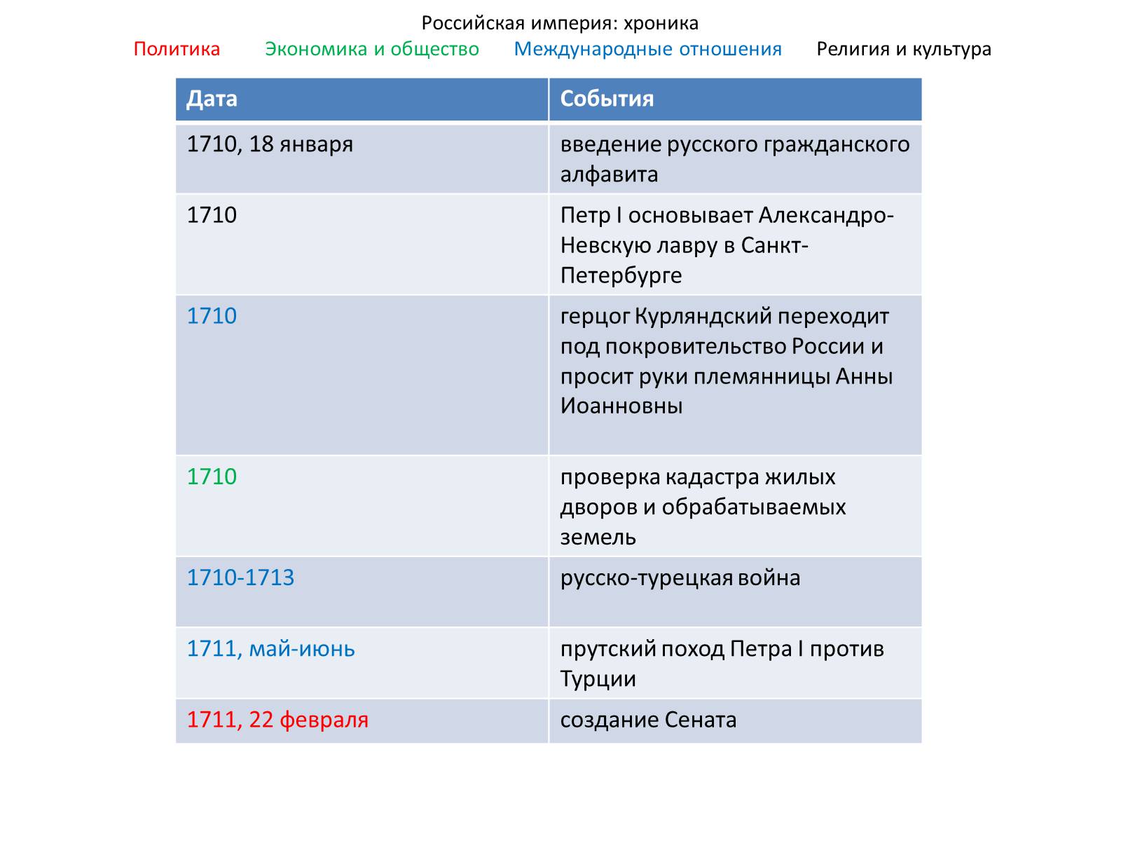 Отношение к реформам петра 1. Реформы Петра i. Реформы Петра первого в хронологическом порядке. Реформа армии Петра 1. Реформа времени Петра первого.