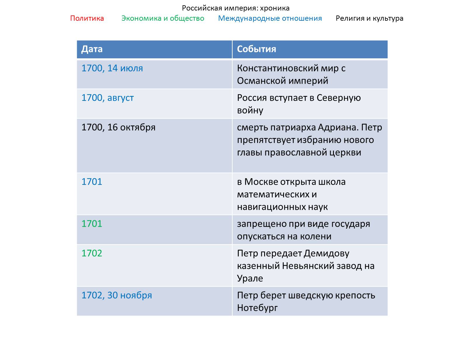 Презентація на тему «Реформы Петра I» - Слайд #7