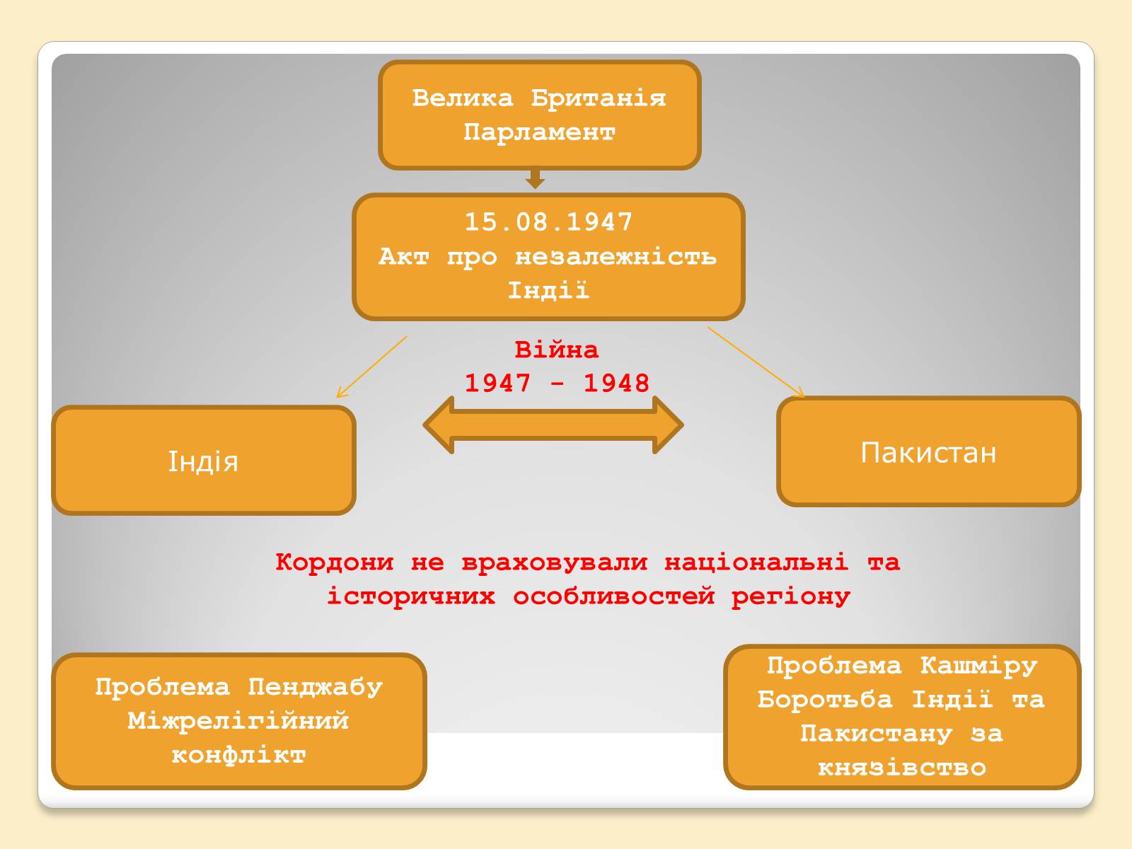 Презентація на тему «Індія в ІІ половині ХХ – на початку ХХІ століття» (варіант 3) - Слайд #3