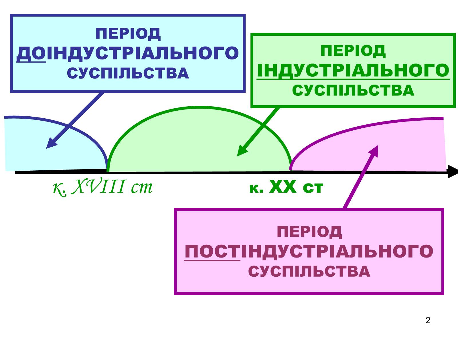 Презентація на тему «Періодизація історії індустріального суспільства» - Слайд #2