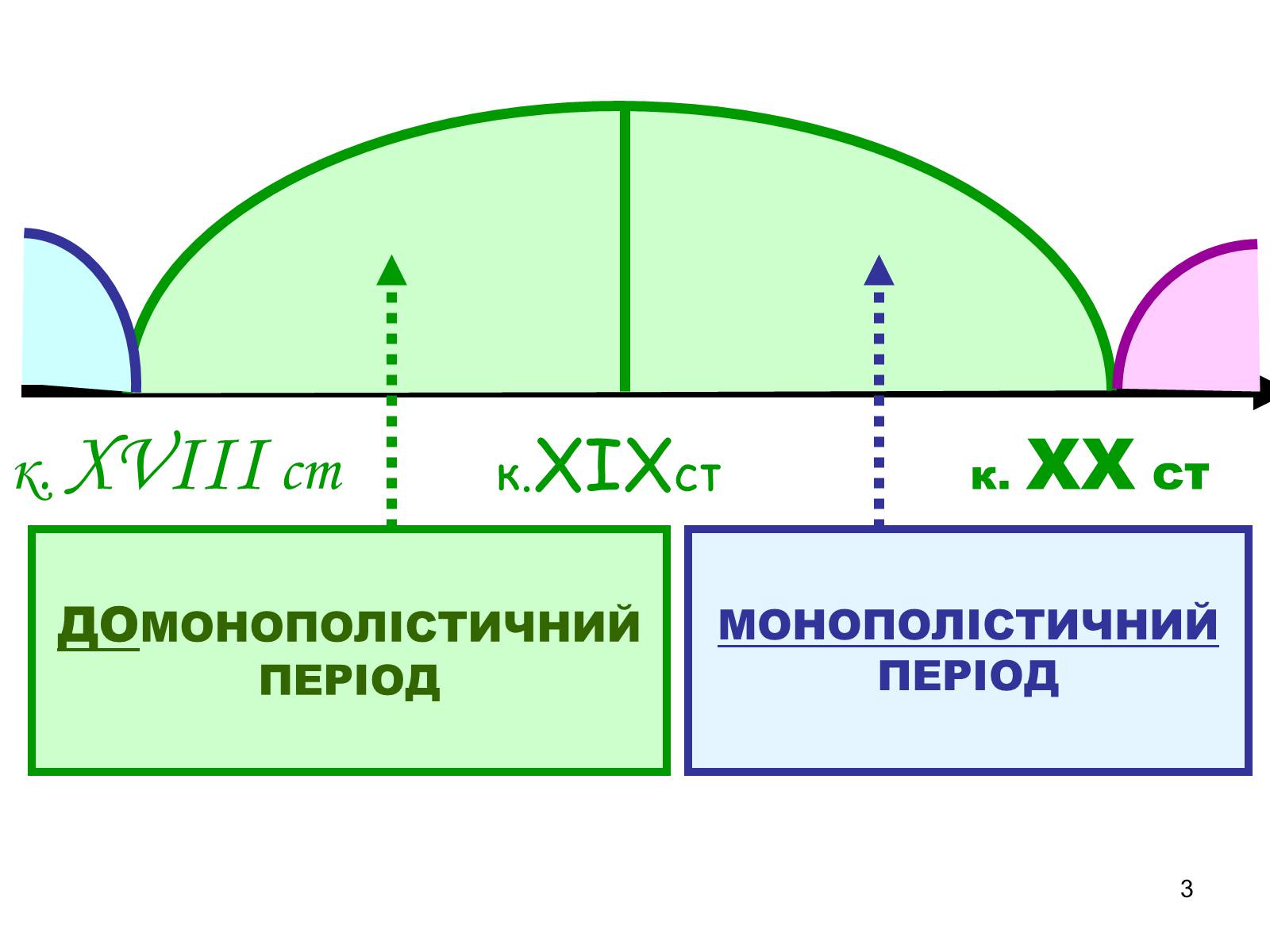 Презентація на тему «Періодизація історії індустріального суспільства» - Слайд #3