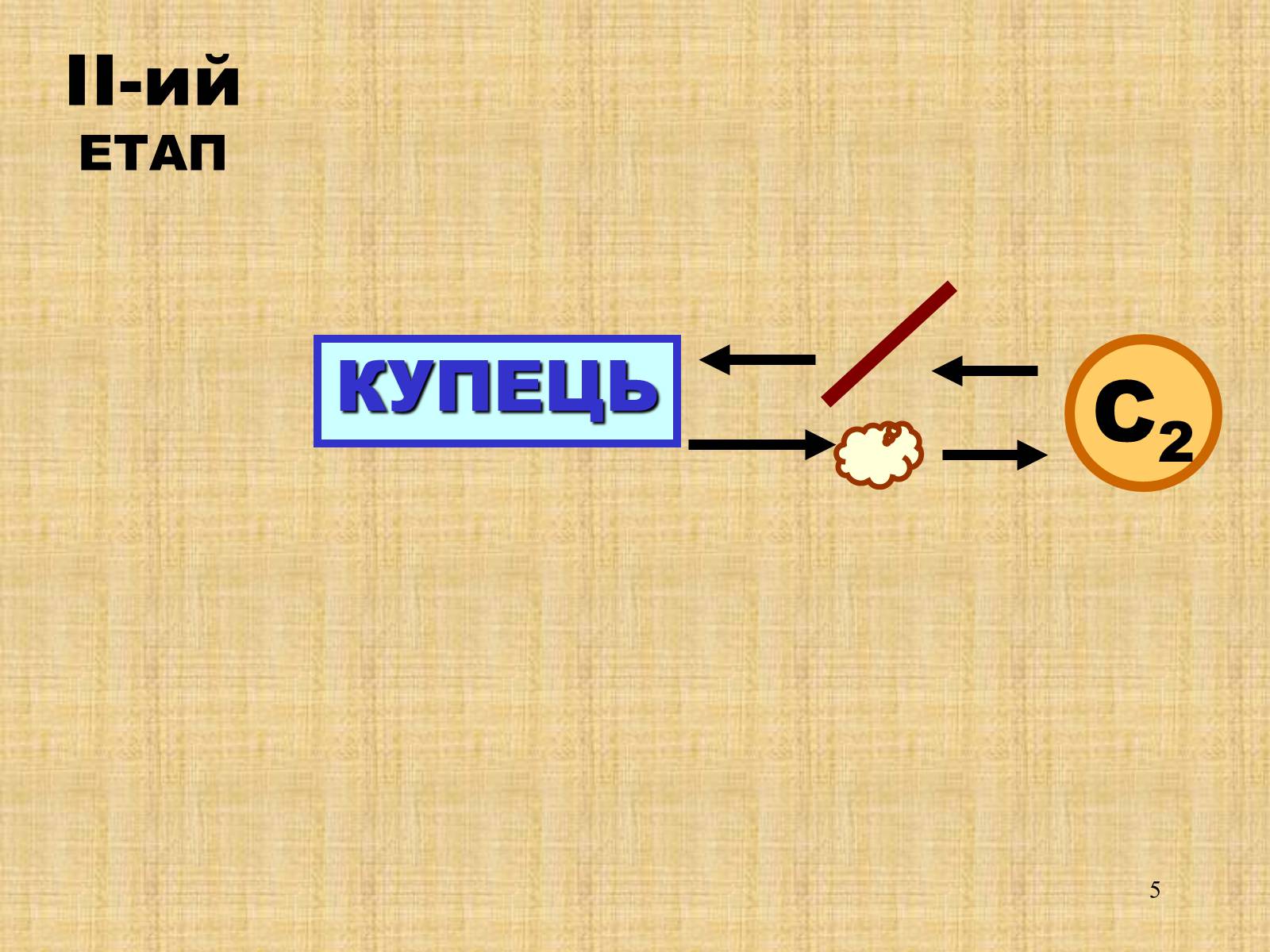 Презентація на тему «Процес формування капіталістичної мануфактури» - Слайд #5