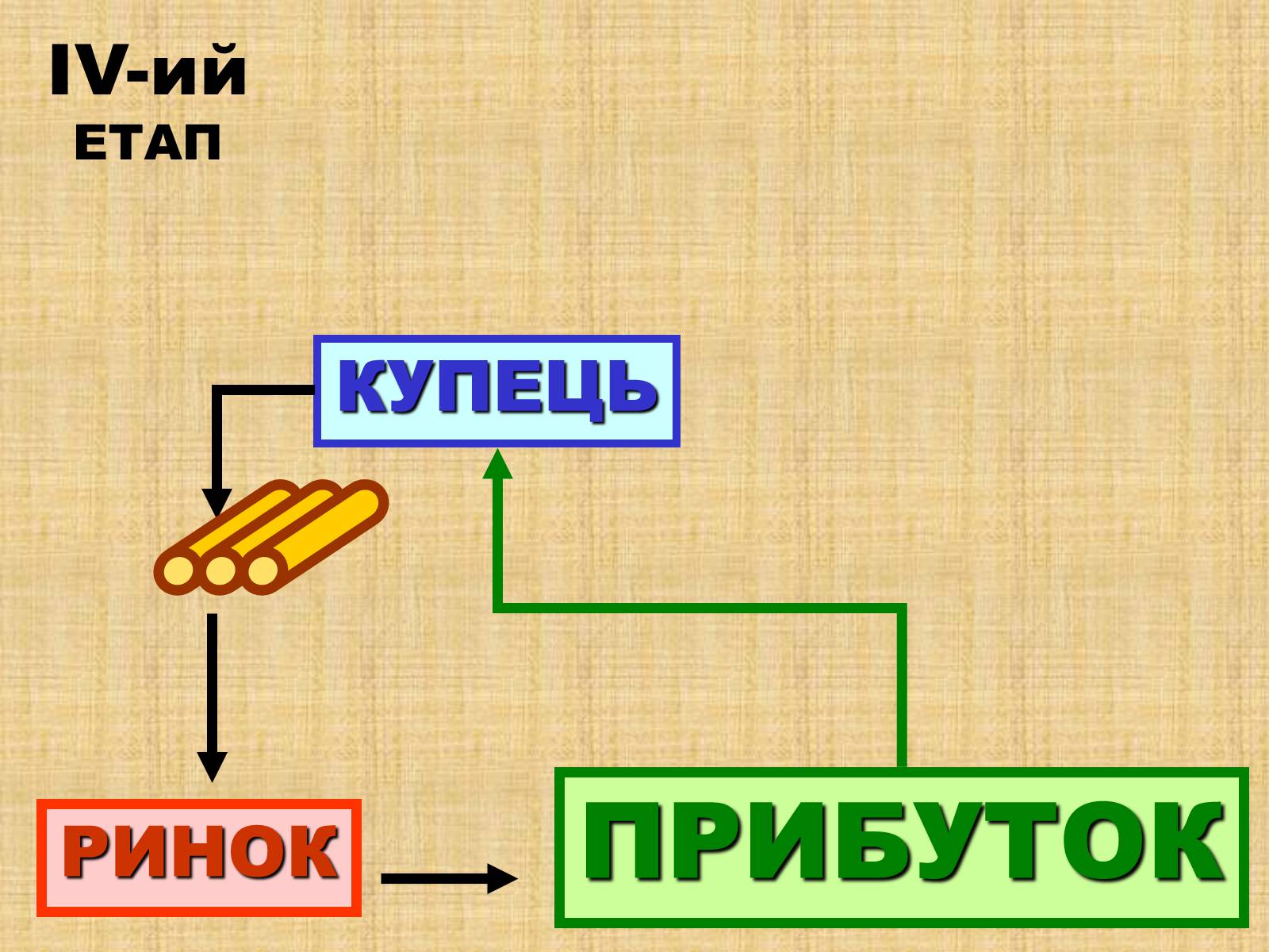 Презентація на тему «Процес формування капіталістичної мануфактури» - Слайд #7