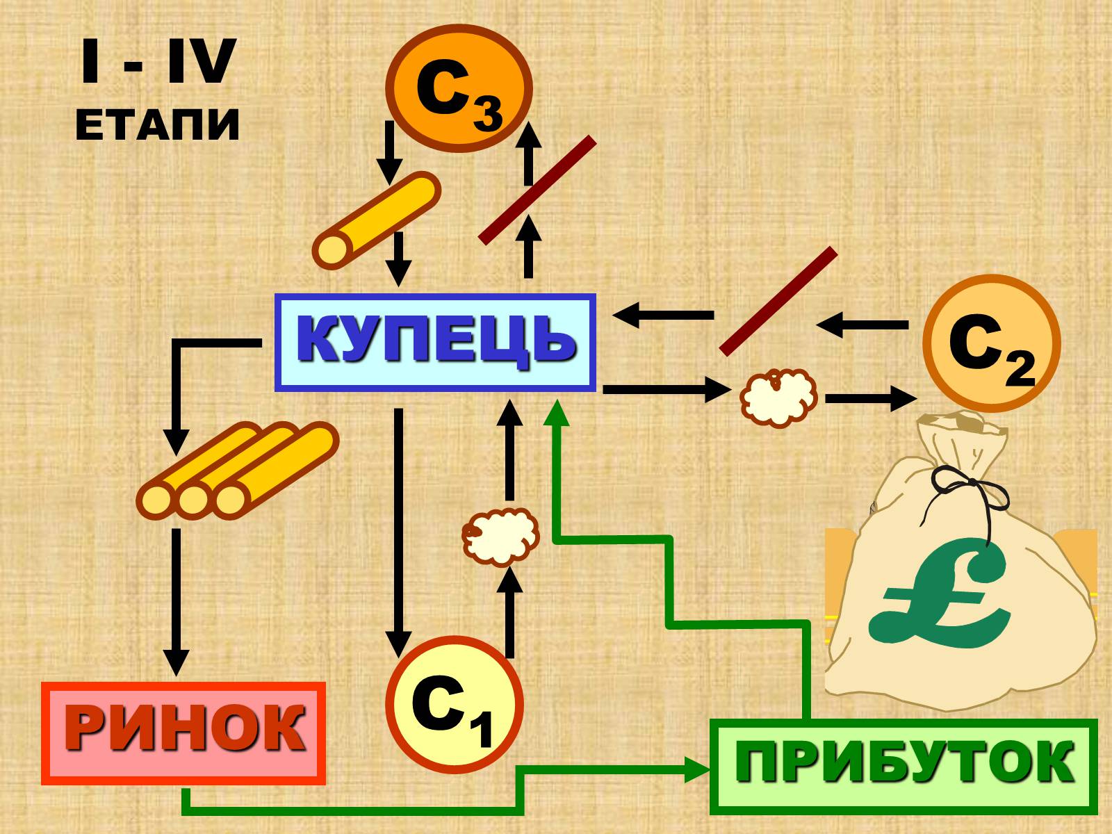 Презентація на тему «Процес формування капіталістичної мануфактури» - Слайд #8