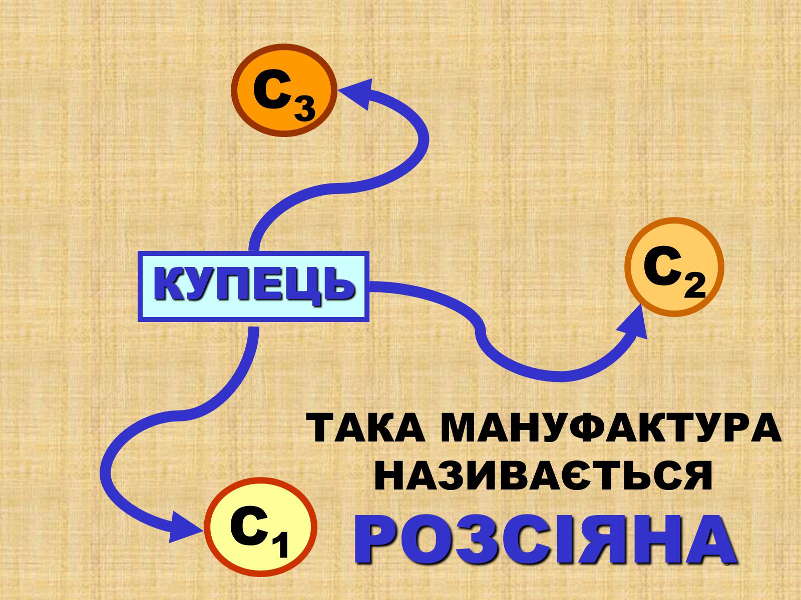 Презентація на тему «Процес формування капіталістичної мануфактури» - Слайд #9